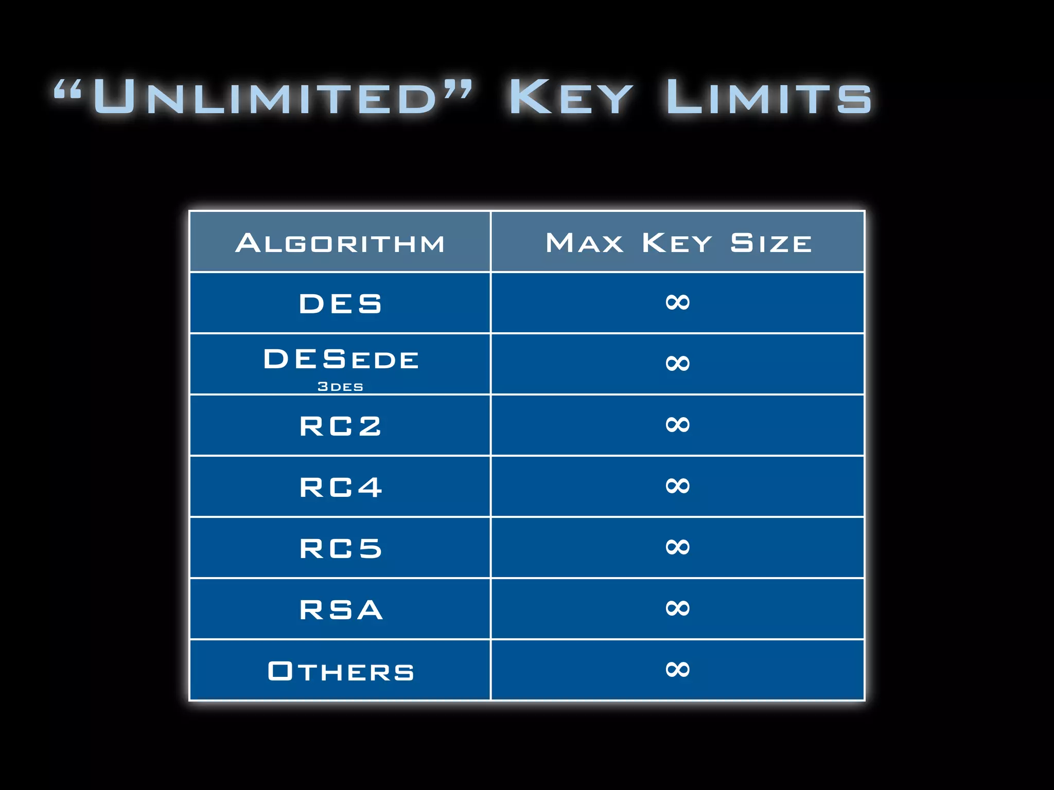 “Unlimited” Key Limits

    Algorithm   Max Key Size
      DES            ∞
     DESede          ∞
       3des

      RC2            ∞
      RC4            ∞
      RC5            ∞
      RSA            ∞
     Others          ∞
 