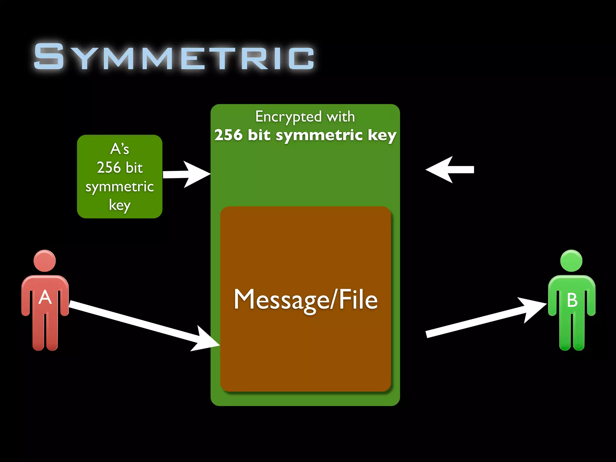 Symmetric
                     Encrypted with
                256 bit symmetric key
        A’s
      256 bit
    symmetric
       key




A                 Message/File          B
 