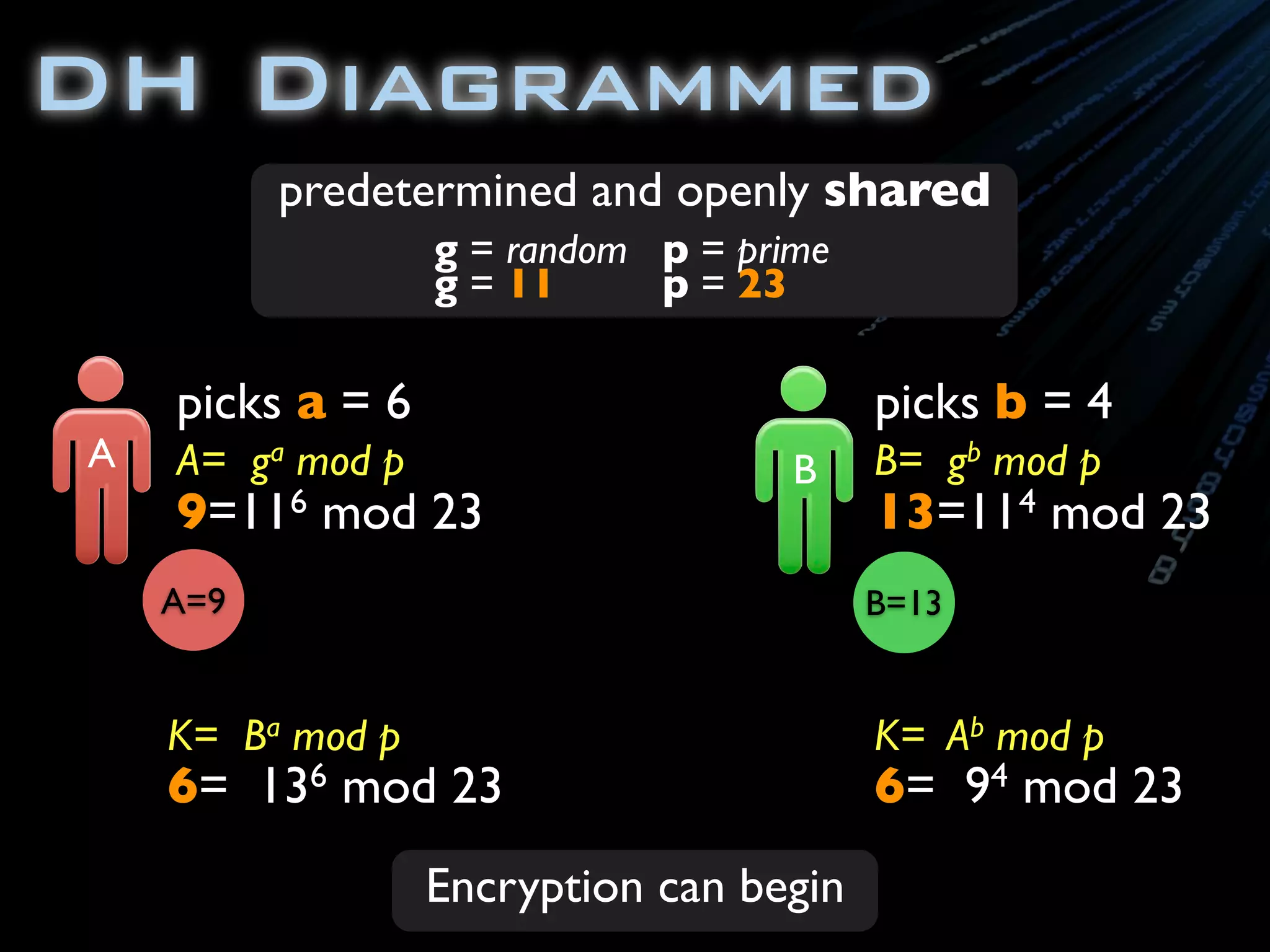 DH Diagrammed
          predetermined and openly shared
                  g = random p = prime
                  g = 11     p = 23

    picks a = 6                          picks b = 4
A   A= ga mod p                     B    B= gb mod p
    9=116 mod 23                         13=114 mod 23
    A=9                                  B=13


    K= Ba mod p                          K= Ab mod p
    6= 136 mod 23                        6= 94 mod 23
                  Encryption can begin
 