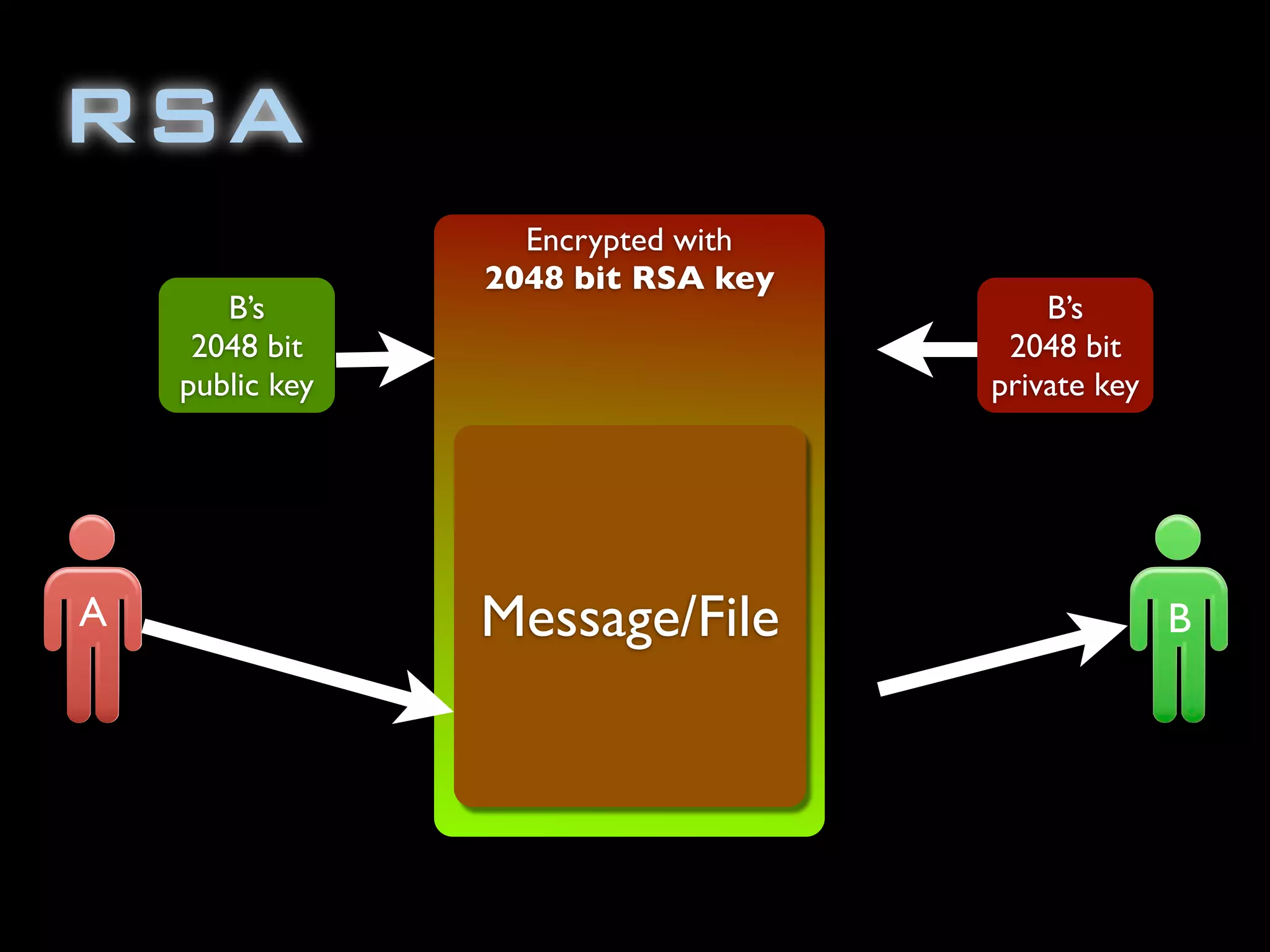 RSA
                   Encrypted with
                 2048 bit RSA key
       B’s                              B’s
     2048 bit                        2048 bit
    public key                      private key




A                Message/File                     B
 