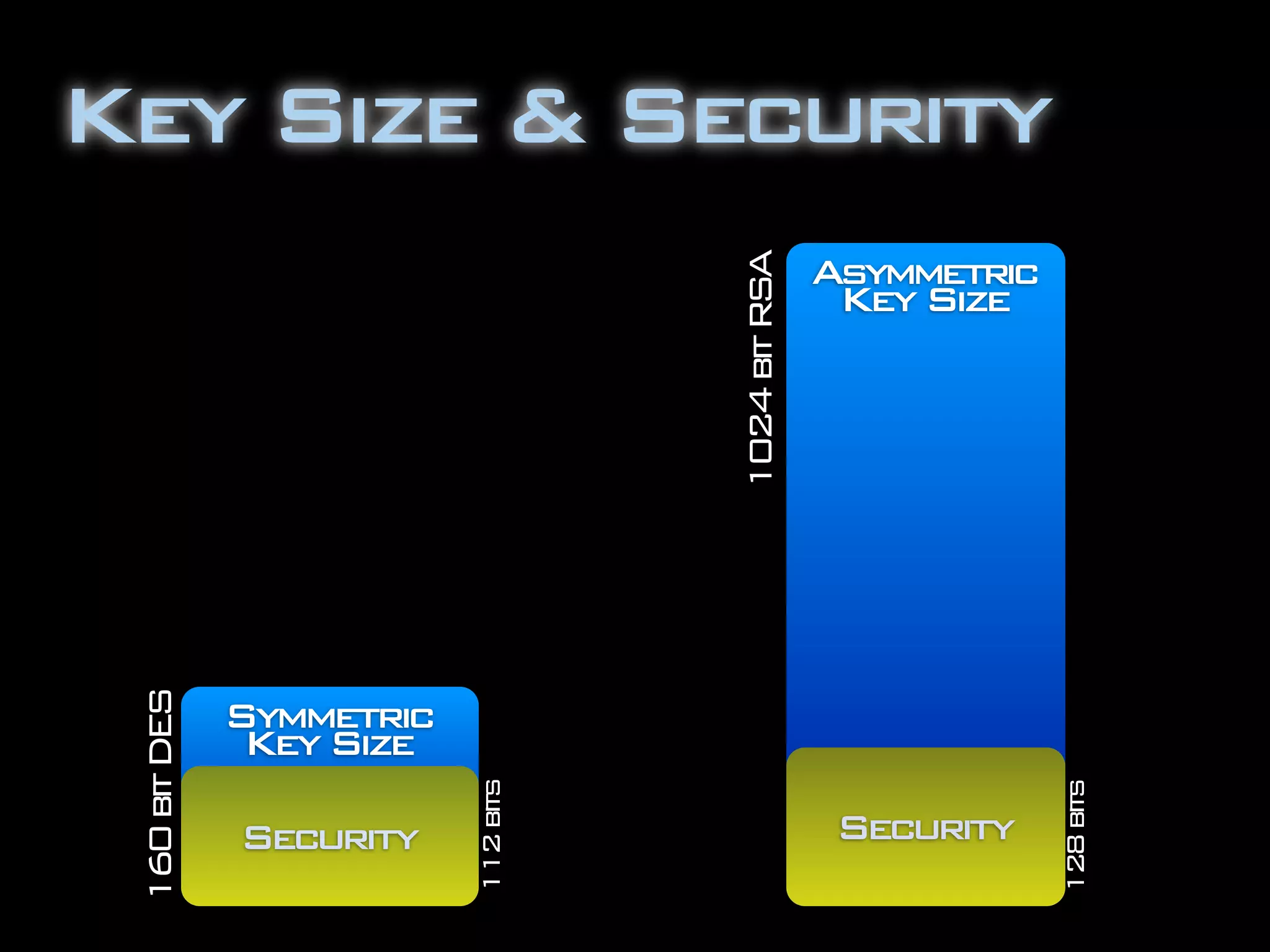 Key Size & Security




                                      1024 bit RSA
                                                     Asymmetric
                                                      Key Size
 160 bit DES




               Symmetric
                Key Size
                           112 bits




                                                                  128 bits
               Security                               Security
 