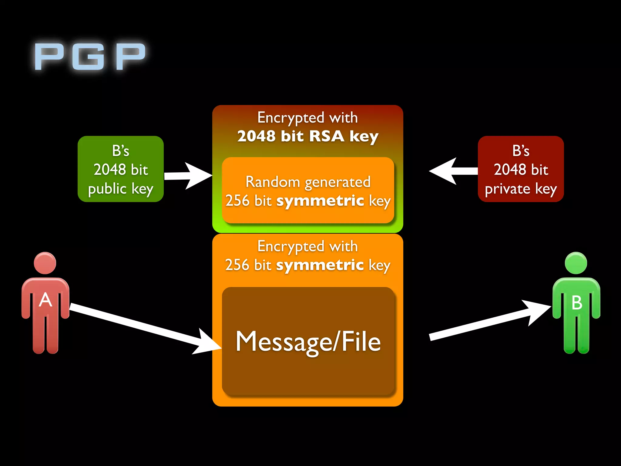 PGP
                    Encrypted with
                  2048 bit RSA key
       B’s                                   B’s
     2048 bit                             2048 bit
    public key     Random generated      private key
                 256 bit symmetric key

                     Encrypted with
                 256 bit symmetric key

A                                                      B

                  Message/File
 