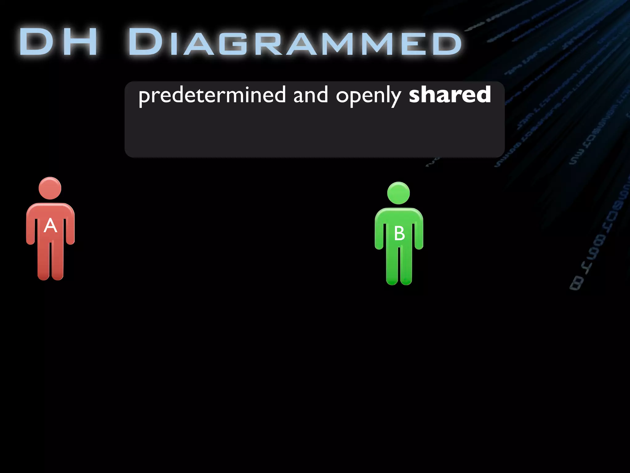 DH Diagrammed
A B
predetermined and openly shared
 