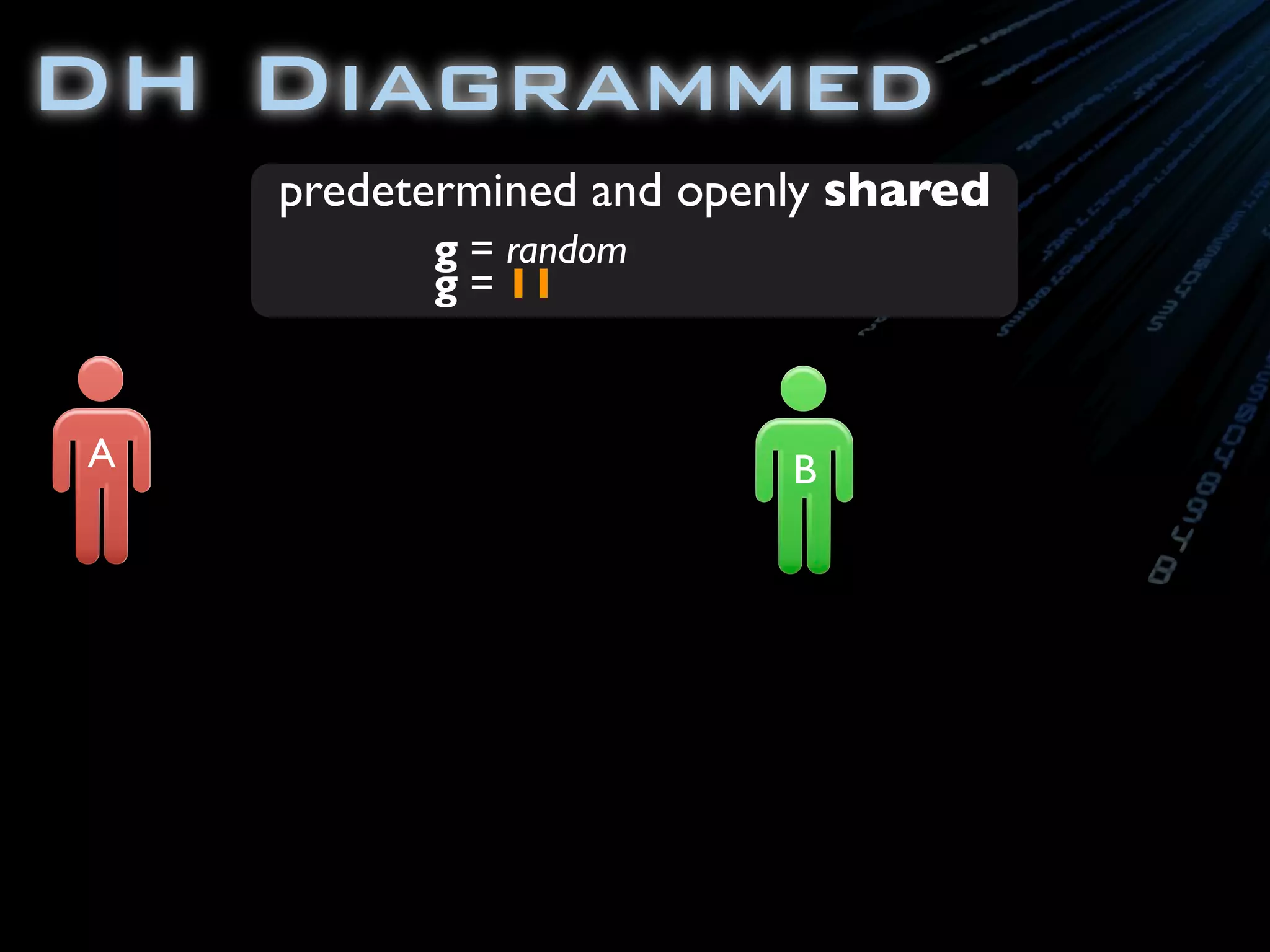 DH Diagrammed
A B
predetermined and openly shared
g = random
g = 11
 