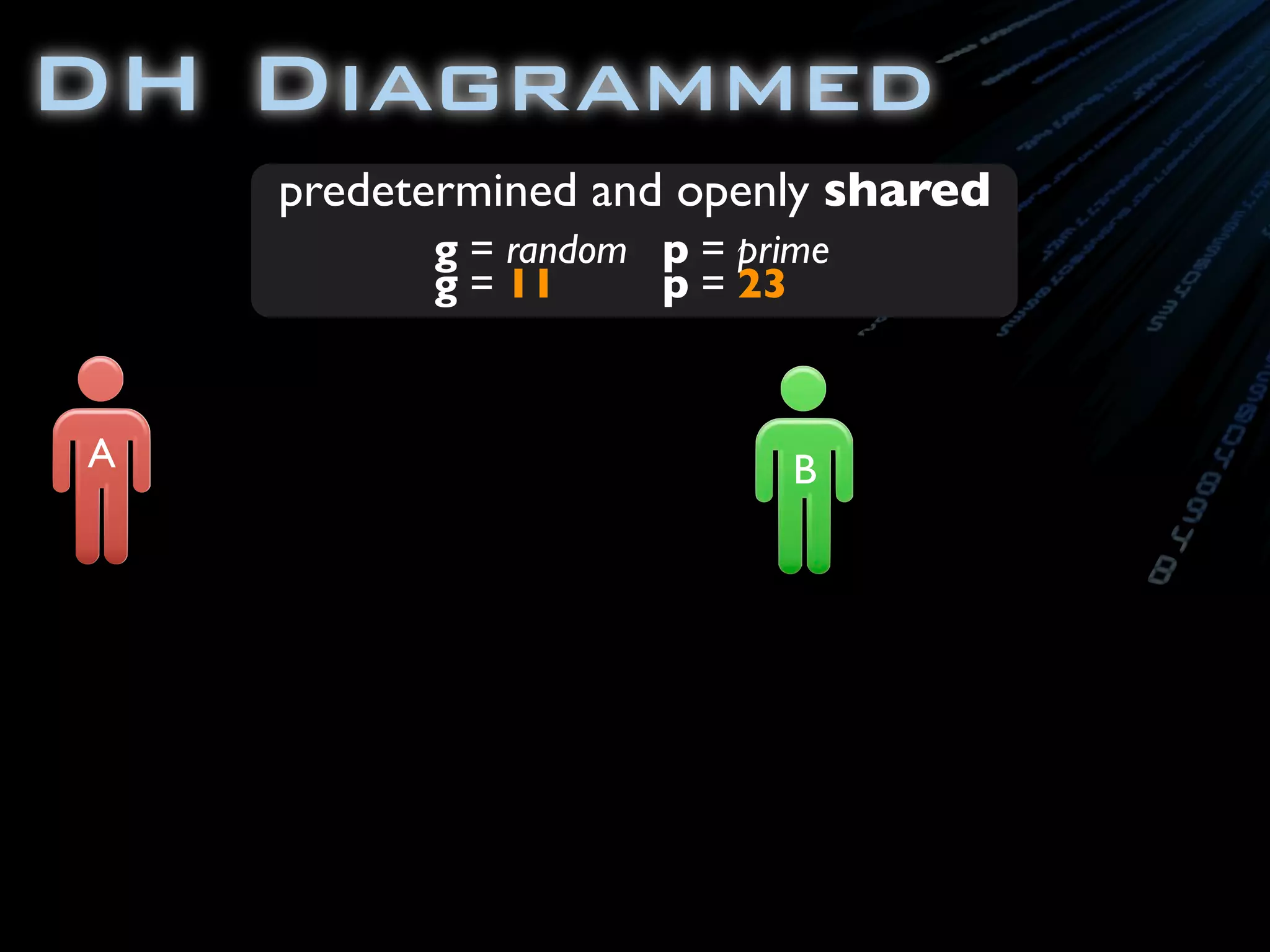 DH Diagrammed
A B
predetermined and openly shared
g = random
g = 11
p = prime
p = 23
 
