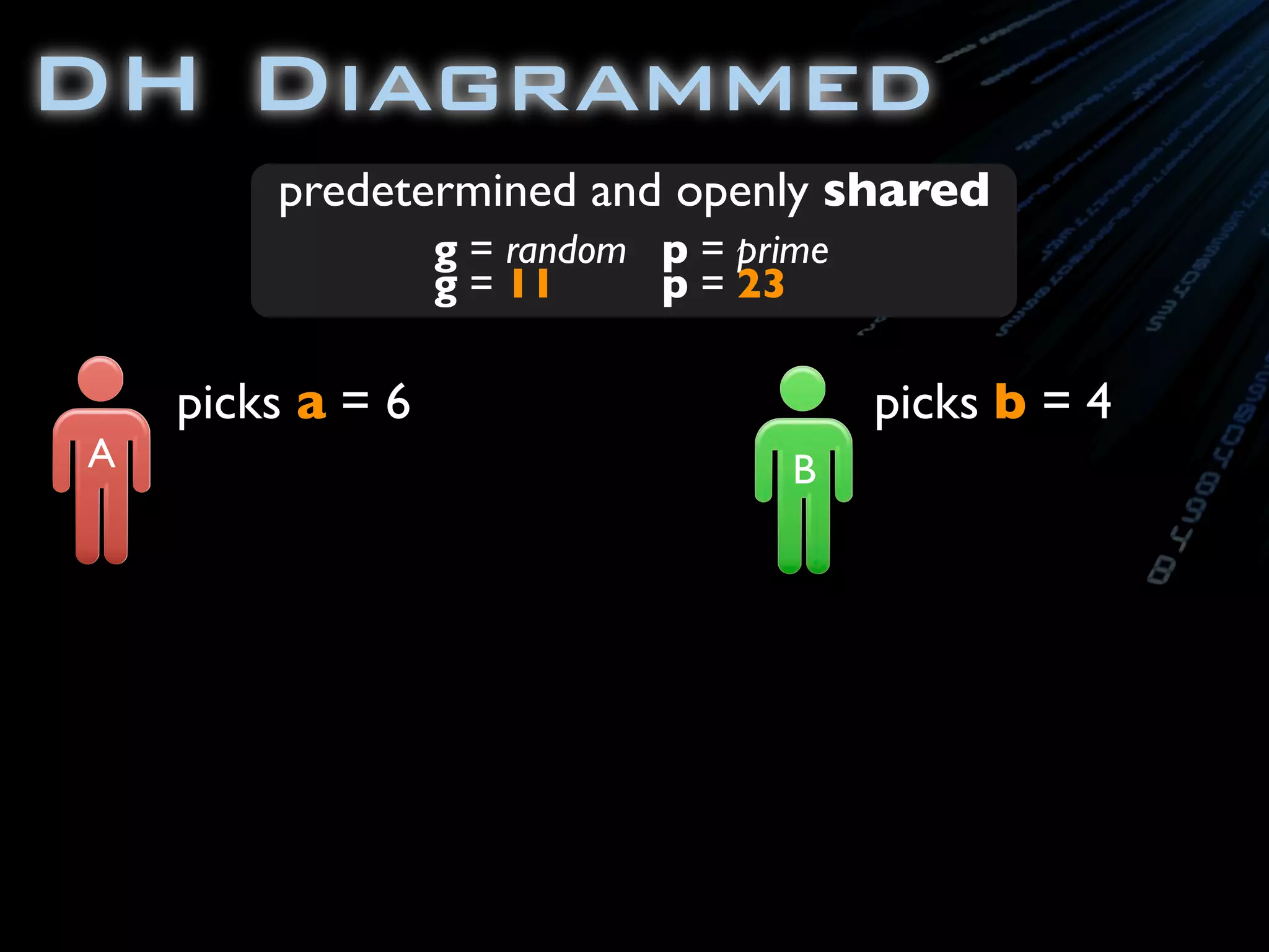 DH Diagrammed
A
picks a = 6 picks b = 4
B
predetermined and openly shared
g = random
g = 11
p = prime
p = 23
 