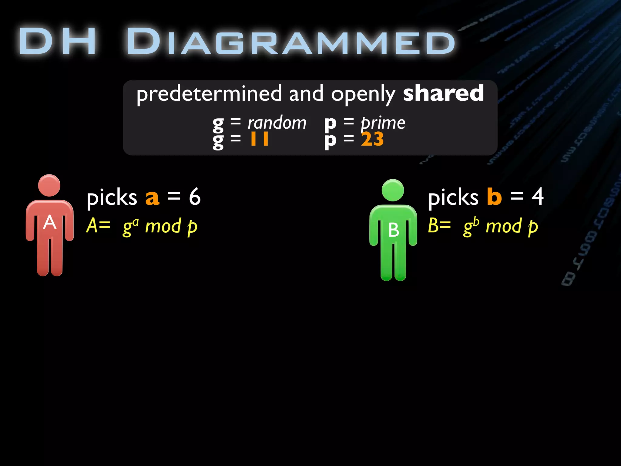 DH Diagrammed
A
picks a = 6
A= ga mod p
picks b = 4
B B= gb mod p
predetermined and openly shared
g = random
g = 11
p = prime
p = 23
 