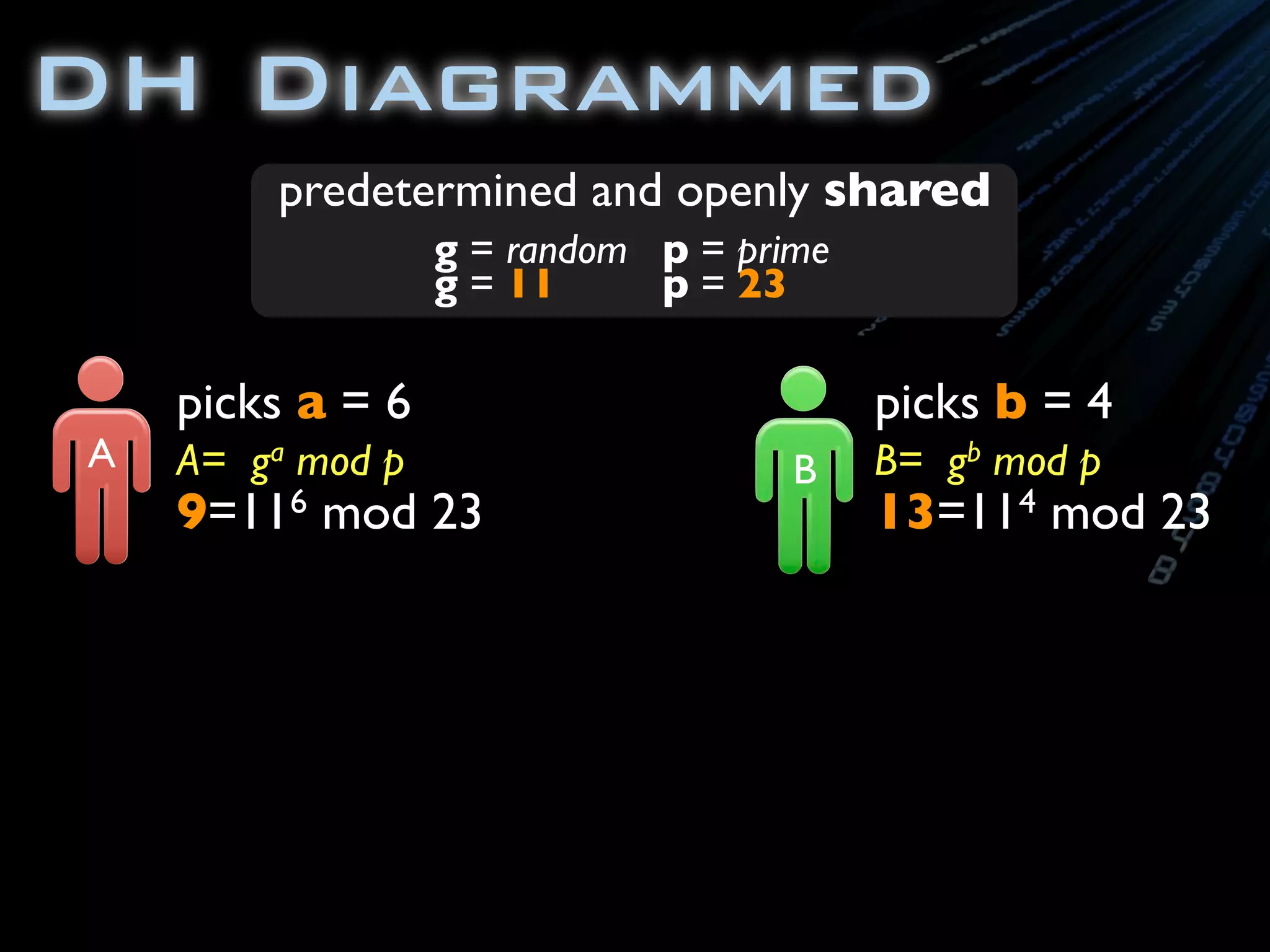 DH Diagrammed
A
picks a = 6
A= ga mod p
9=116 mod 23
picks b = 4
B B= gb mod p
13=114 mod 23
predetermined and openly shared
g = random
g = 11
p = prime
p = 23
 