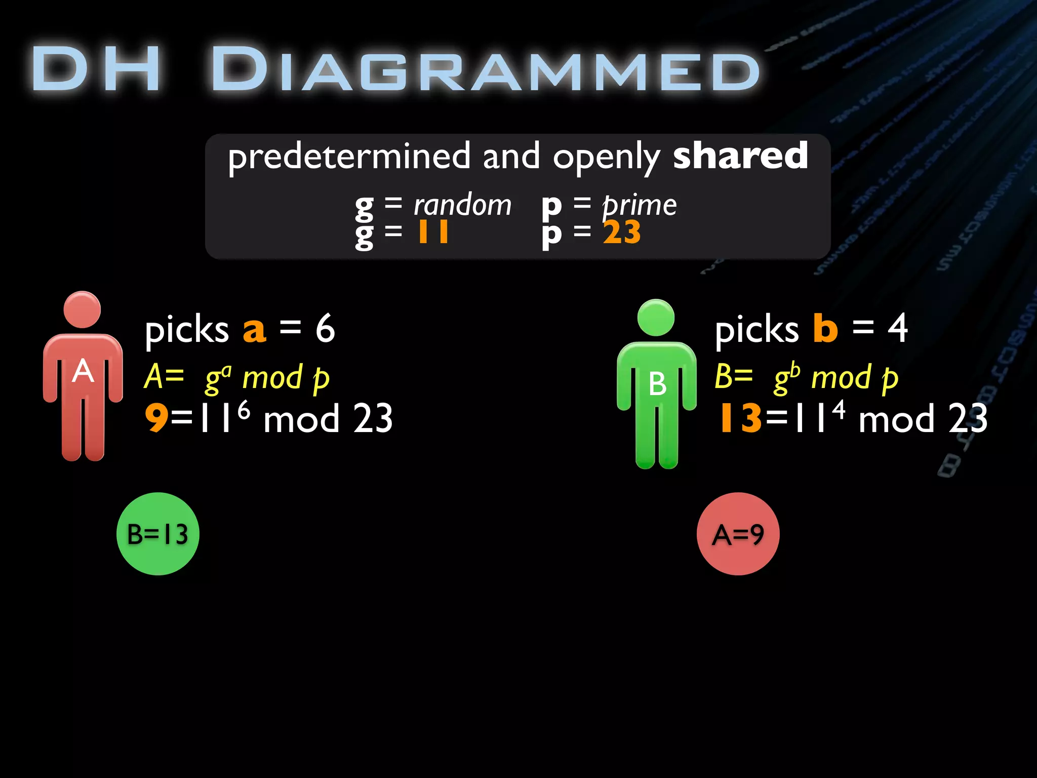 DH Diagrammed
A
picks a = 6
A= ga mod p
9=116 mod 23
picks b = 4
B B= gb mod p
13=114 mod 23
predetermined and openly shared
g = random
g = 11
A=9B=13
p = prime
p = 23
 