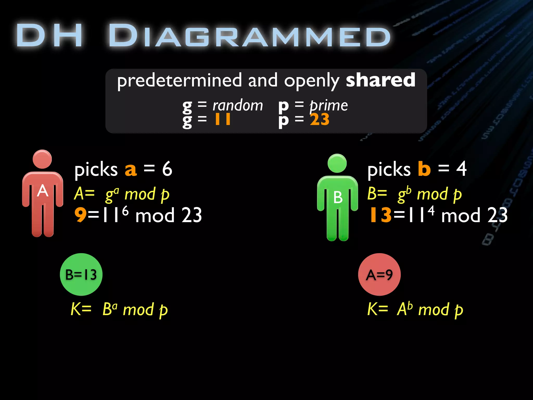 DH Diagrammed
A
picks a = 6
A= ga mod p
9=116 mod 23
picks b = 4
B B= gb mod p
13=114 mod 23
K= Ba mod p K= Ab mod p
predetermined and openly shared
g = random
g = 11
A=9B=13
p = prime
p = 23
 