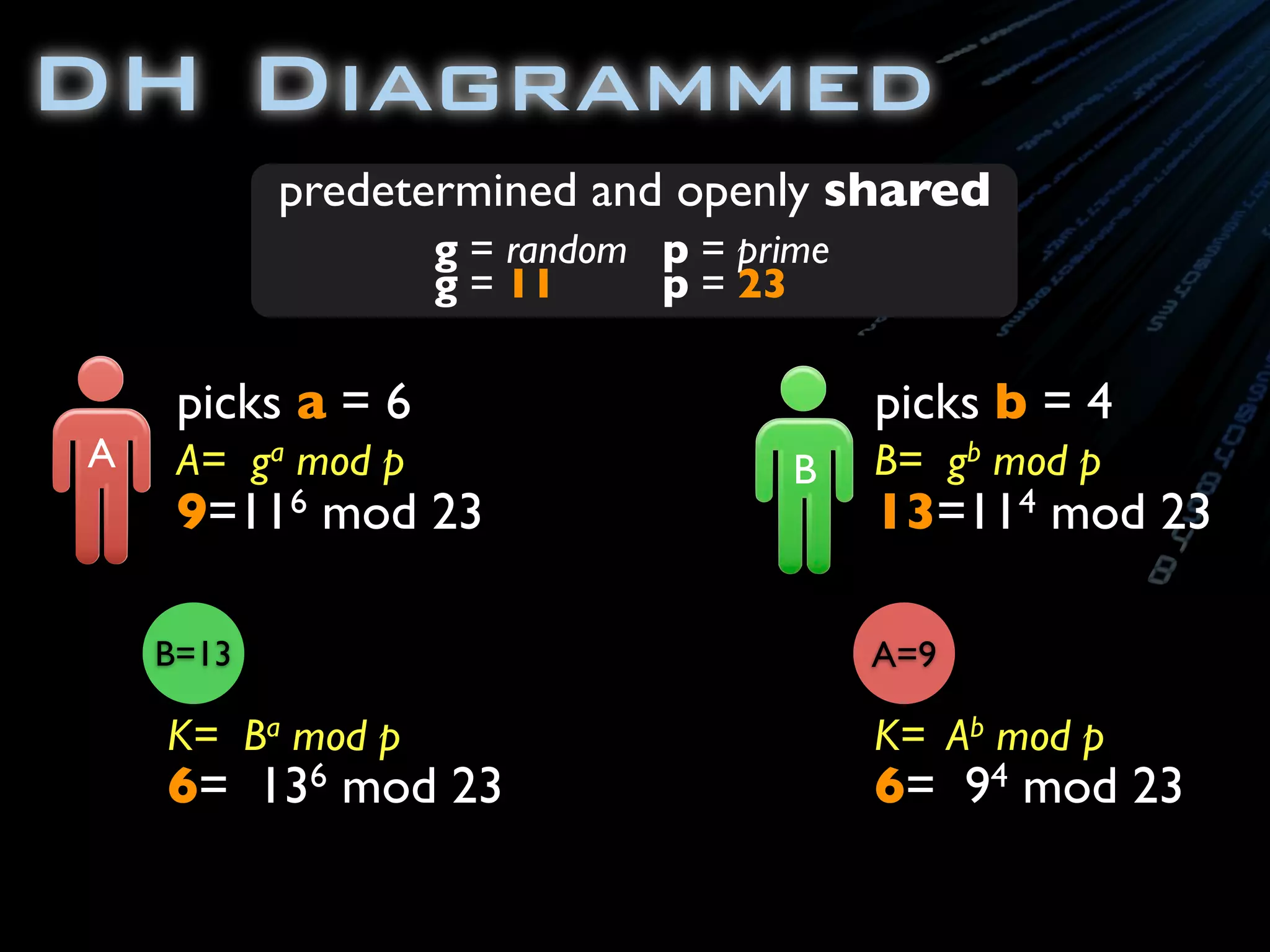 DH Diagrammed
A
picks a = 6
A= ga mod p
9=116 mod 23
picks b = 4
B B= gb mod p
13=114 mod 23
K= Ba mod p
6= 136 mod 23
K= Ab mod p
6= 94 mod 23
predetermined and openly shared
g = random
g = 11
A=9B=13
p = prime
p = 23
 