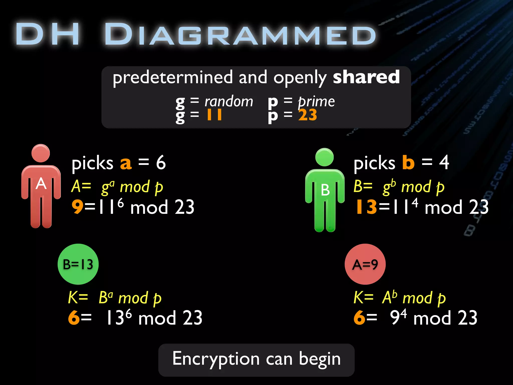 DH Diagrammed
A
picks a = 6
A= ga mod p
9=116 mod 23
picks b = 4
B B= gb mod p
13=114 mod 23
K= Ba mod p
6= 136 mod 23
K= Ab mod p
6= 94 mod 23
predetermined and openly shared
g = random
g = 11
A=9B=13
p = prime
p = 23
Encryption can begin
 