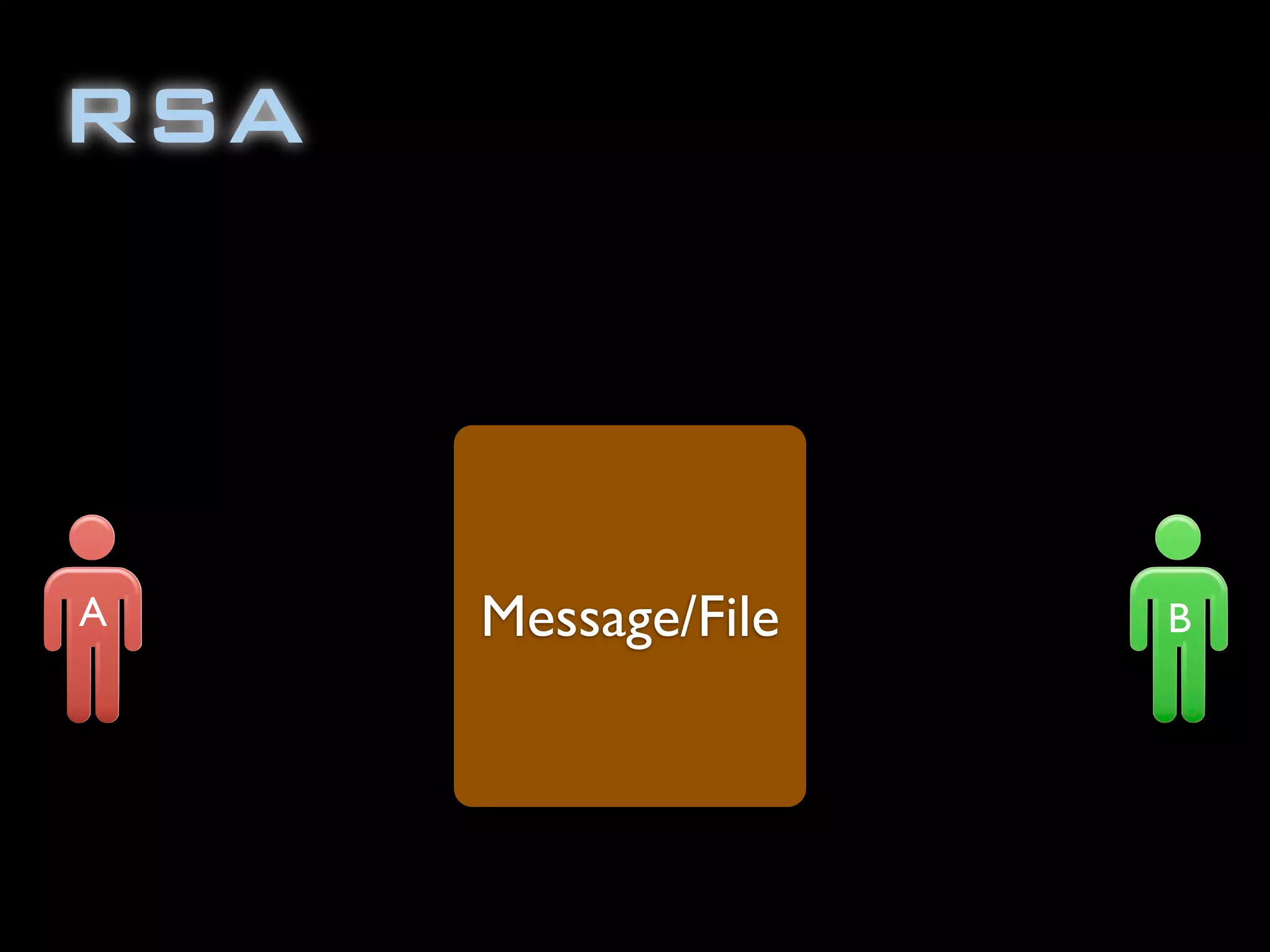 RSA
Message/FileA B
 
