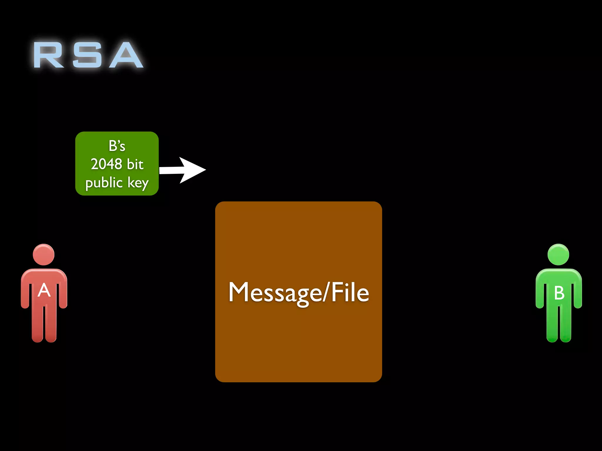 RSA
B’s
2048 bit
public key
Message/FileA B
 