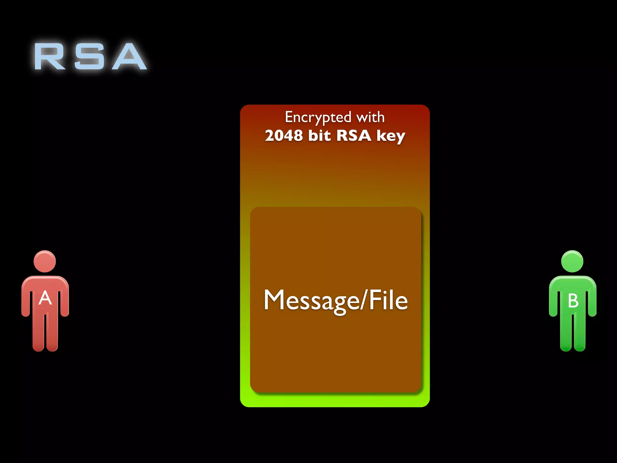 Encrypted with
2048 bit RSA key
RSA
Message/FileA B
 