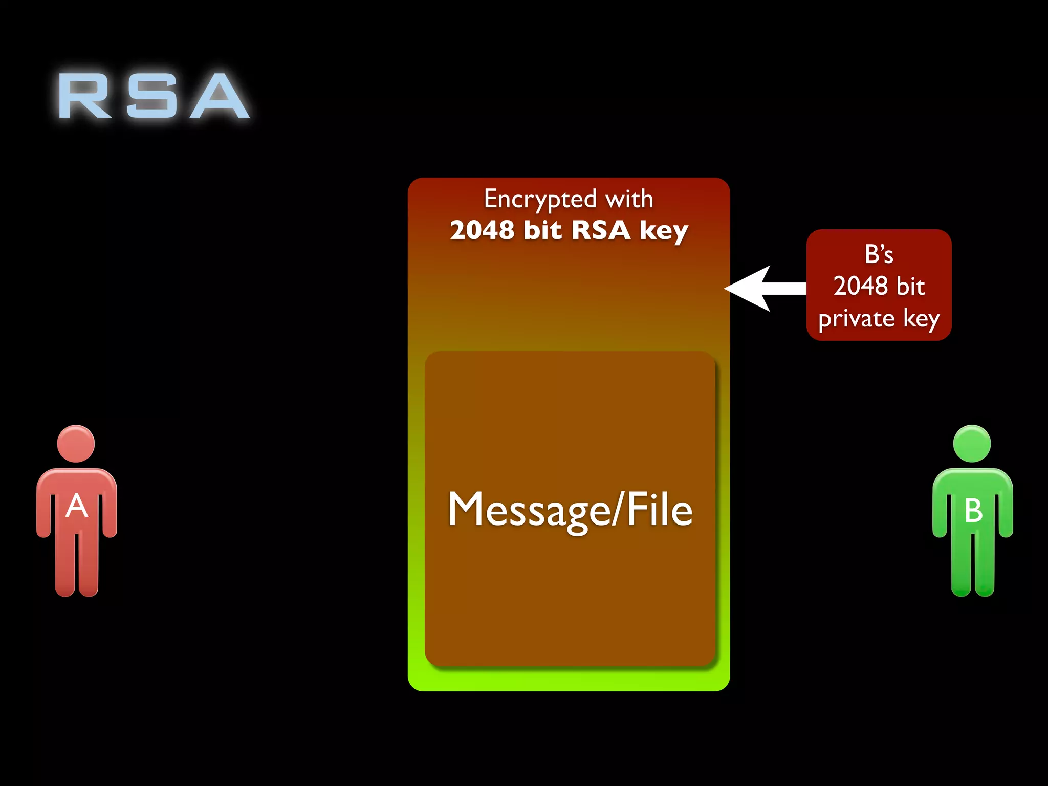 Encrypted with
2048 bit RSA key
RSA
B’s
2048 bit
private key
Message/FileA B
 