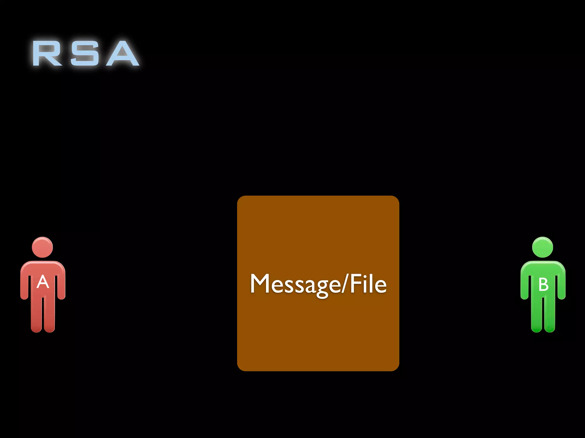 RSA
Message/FileA B
 