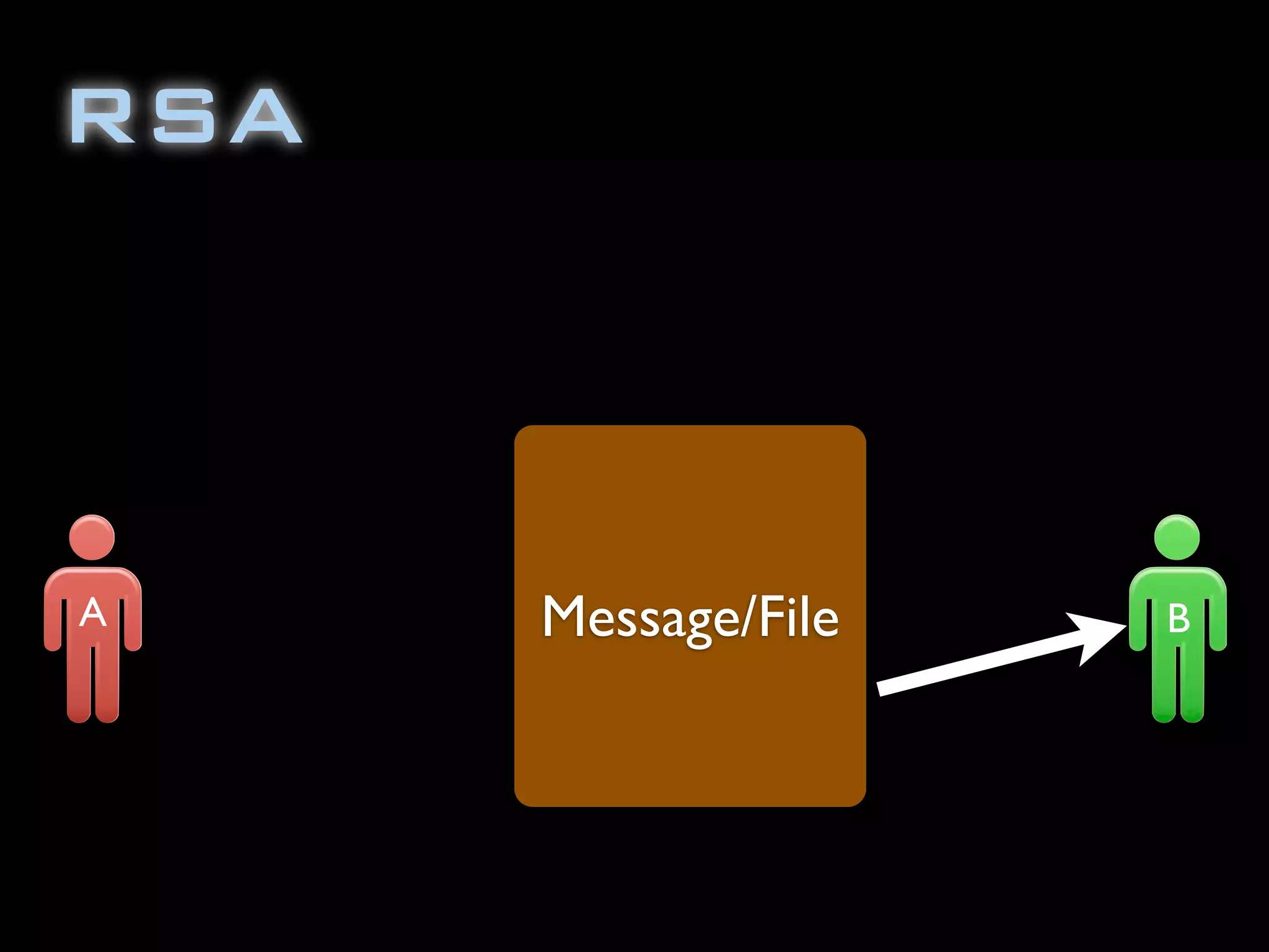 RSA
Message/FileA B
 