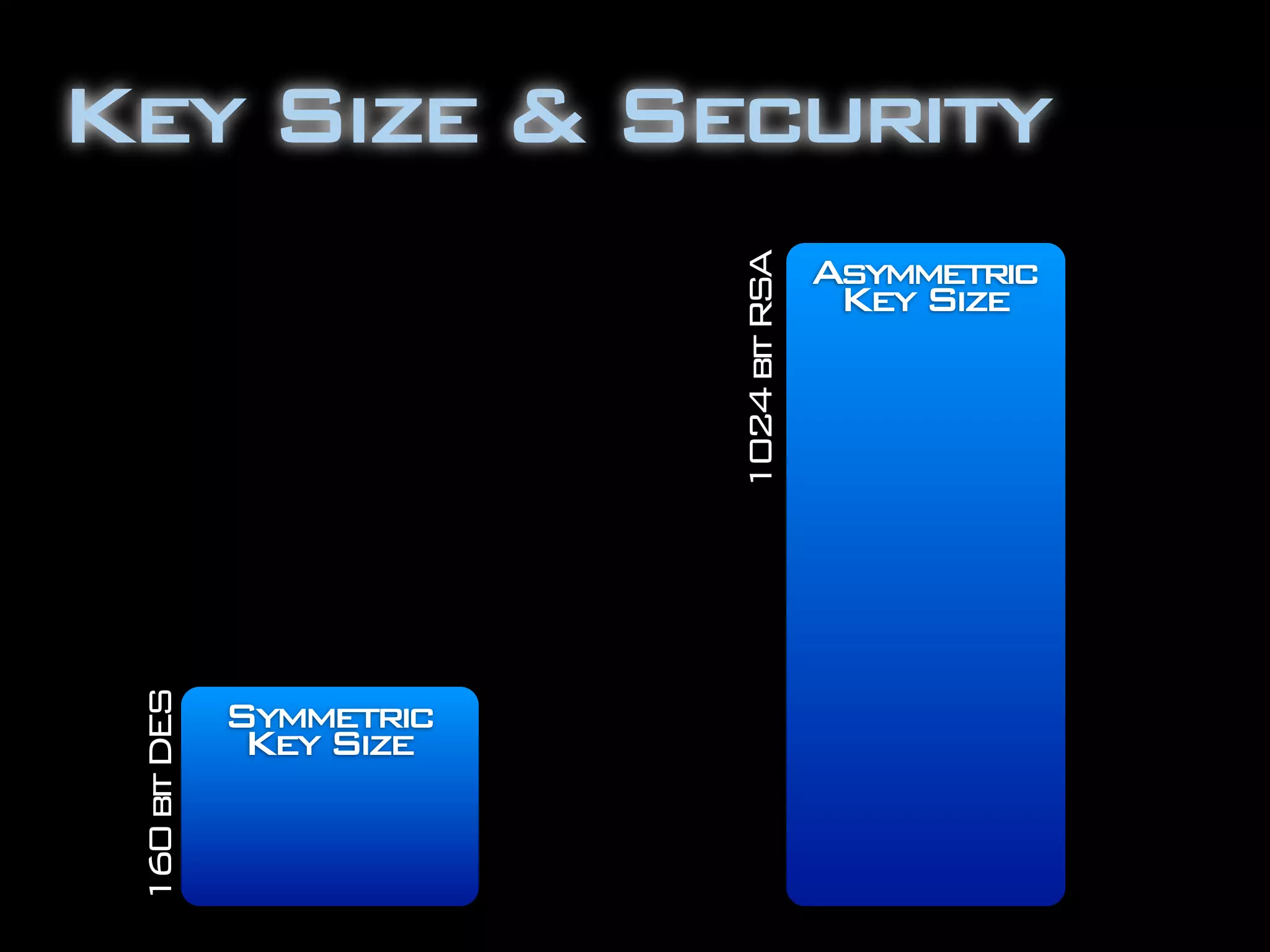 Key Size & Security
Symmetric
KeySize
Asymmetric
KeySize
1024bitRSA
160bitDES
 