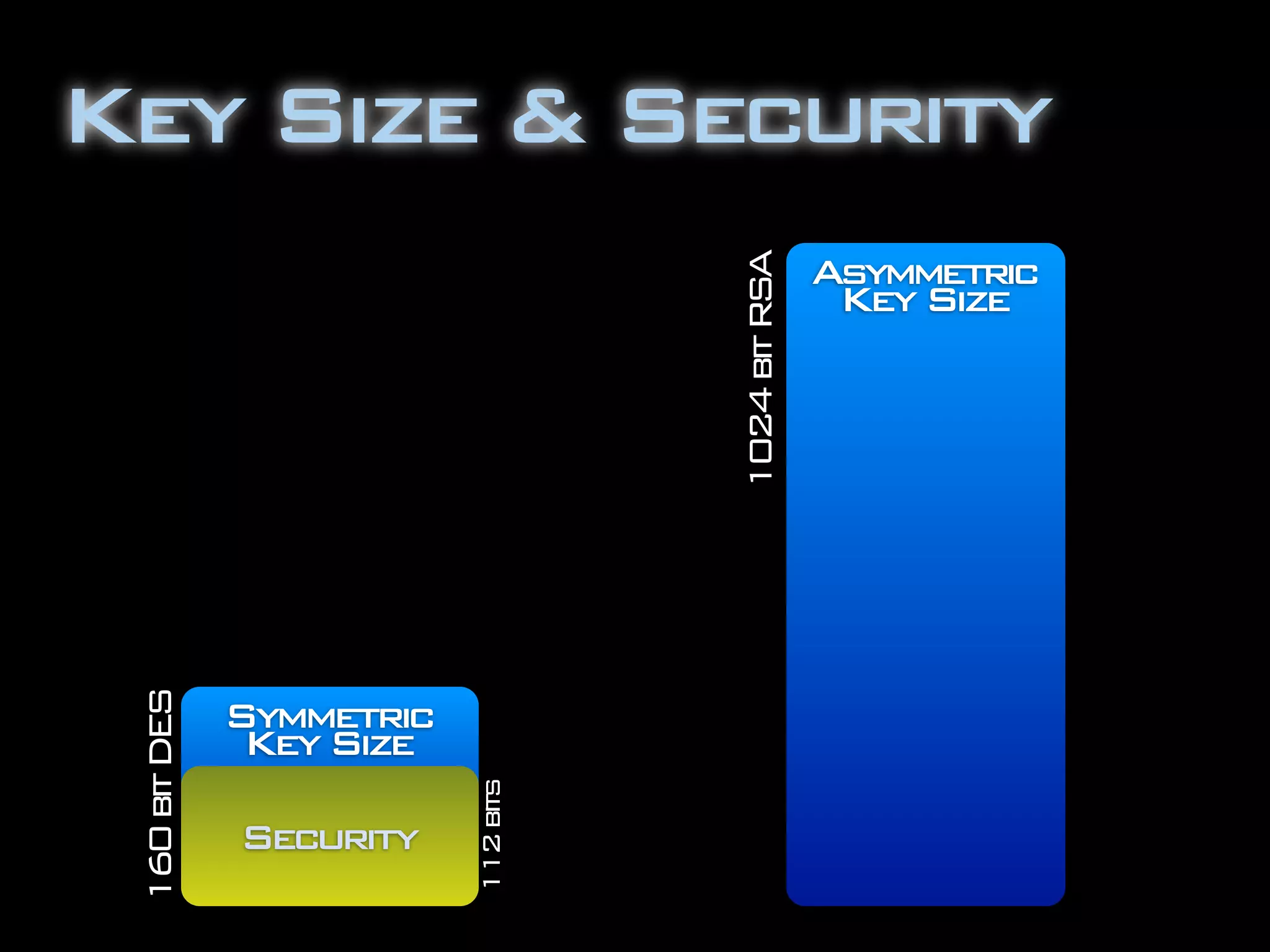 Key Size & Security
Symmetric
KeySize
Asymmetric
KeySize
Security
1024bitRSA
112bits
160bitDES
 