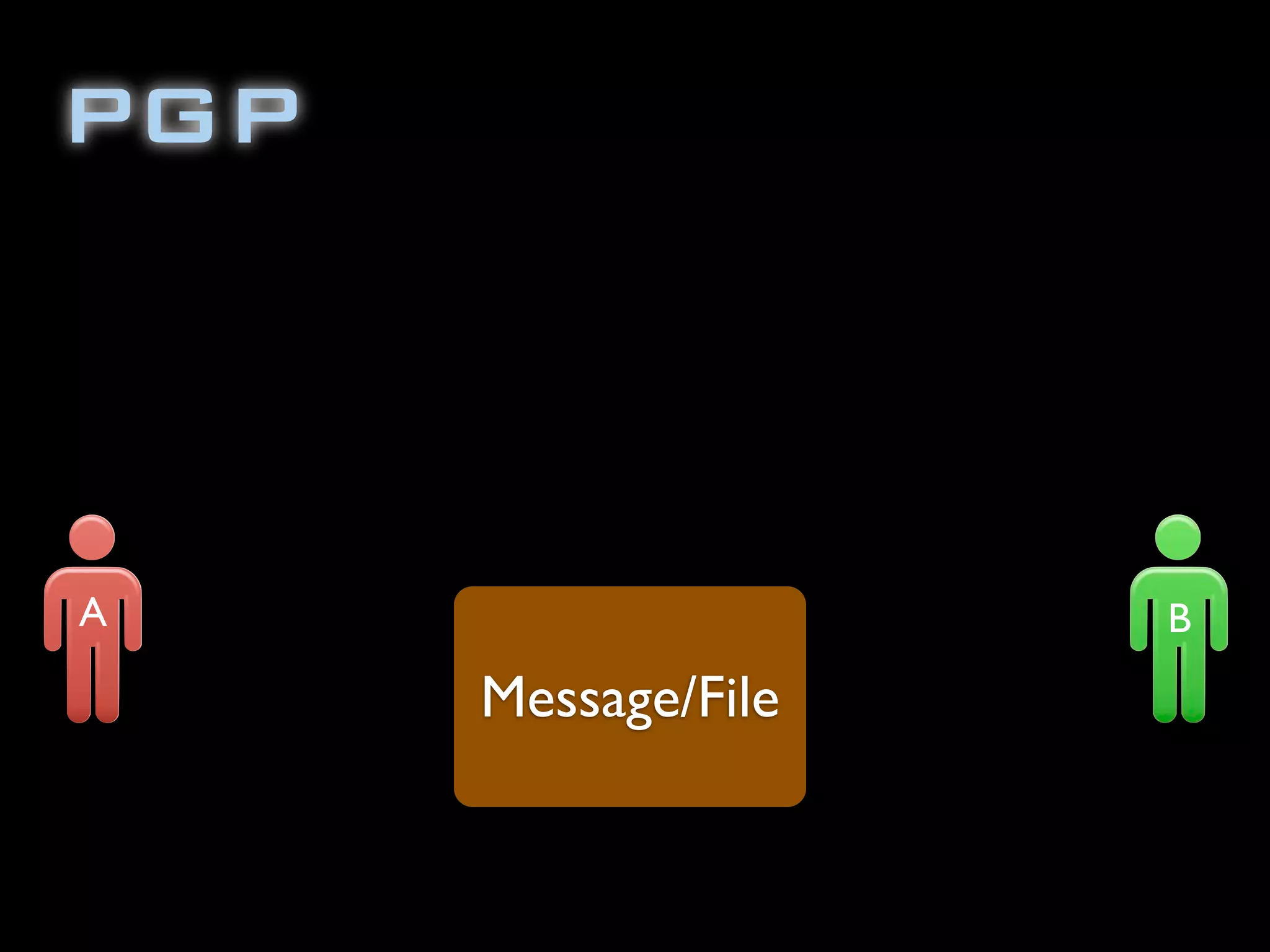 PGP
Message/File
A B
 