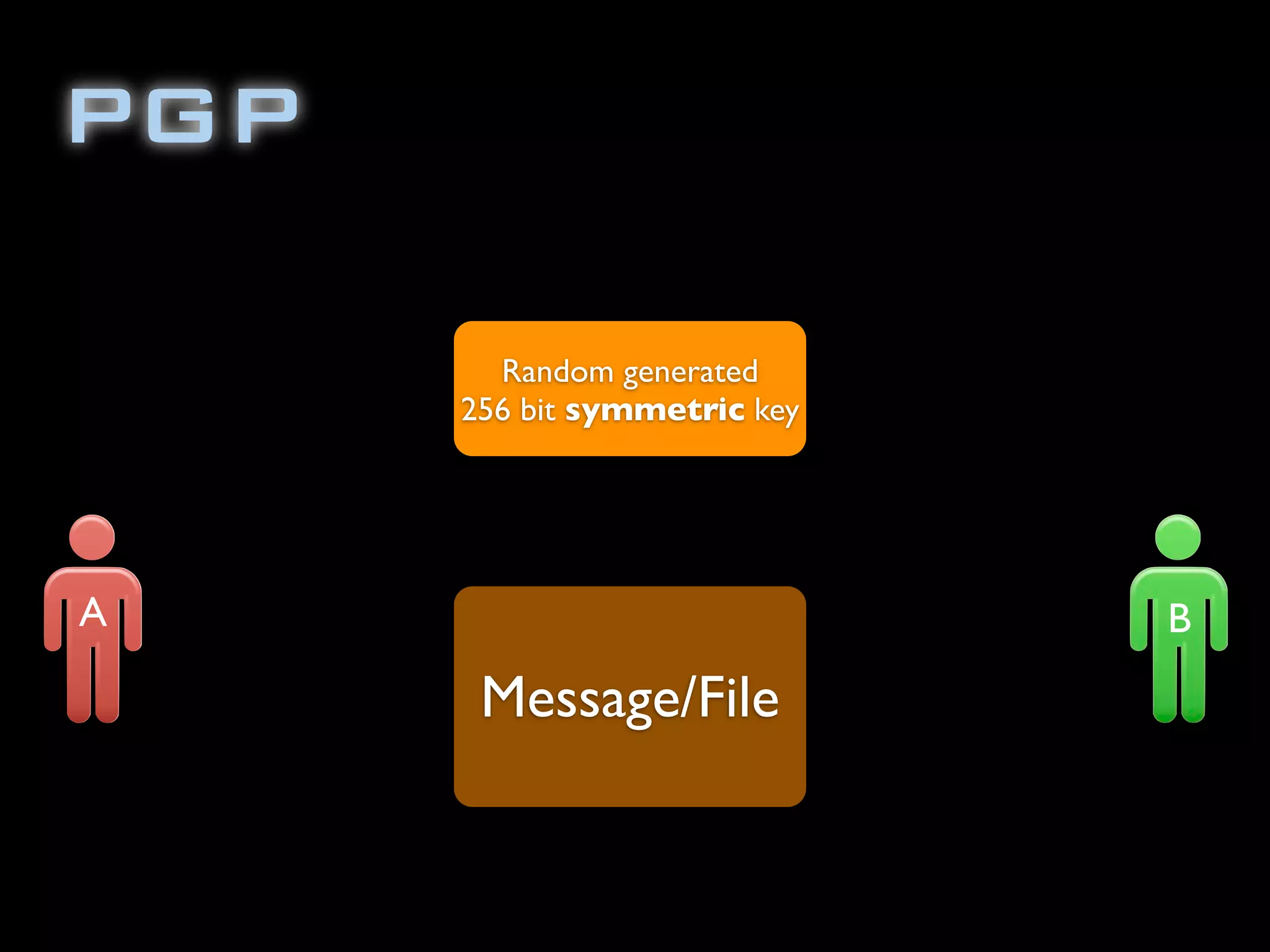 PGP
Random generated
256 bit symmetric key
Message/File
A B
 