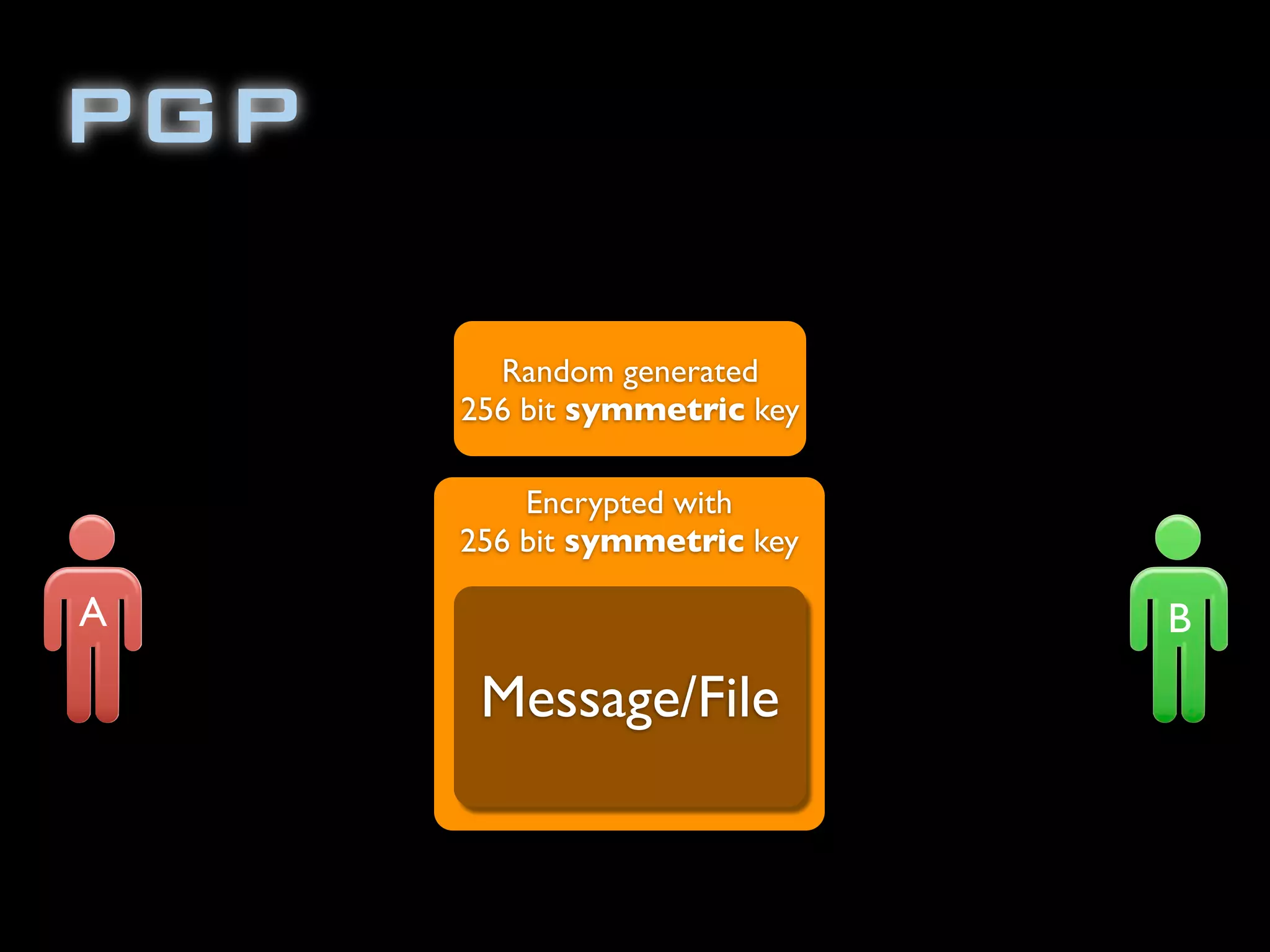 Encrypted with
256 bit symmetric key
PGP
Random generated
256 bit symmetric key
Message/File
A B
 