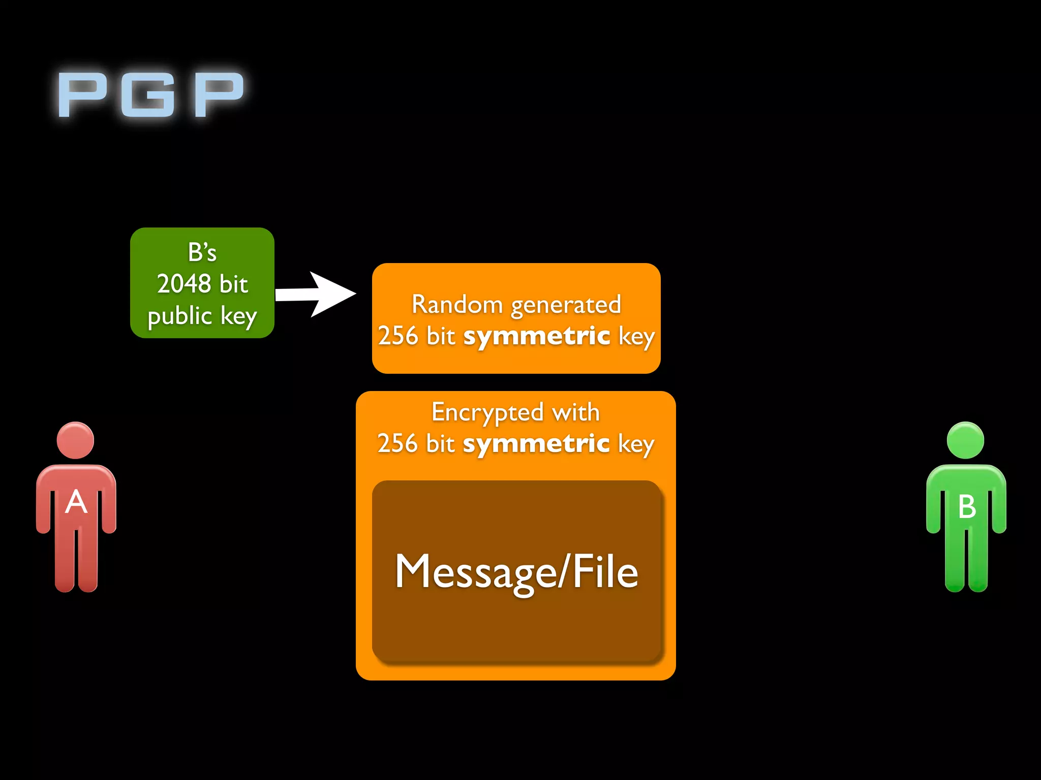Encrypted with
256 bit symmetric key
PGP
Random generated
256 bit symmetric key
B’s
2048 bit
public key
Message/File
A B
 