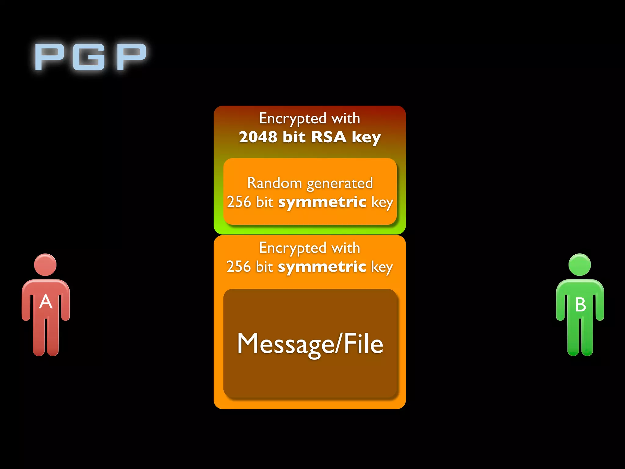 Encrypted with
256 bit symmetric key
Encrypted with
2048 bit RSA key
PGP
Random generated
256 bit symmetric key
Message/File
A B
 