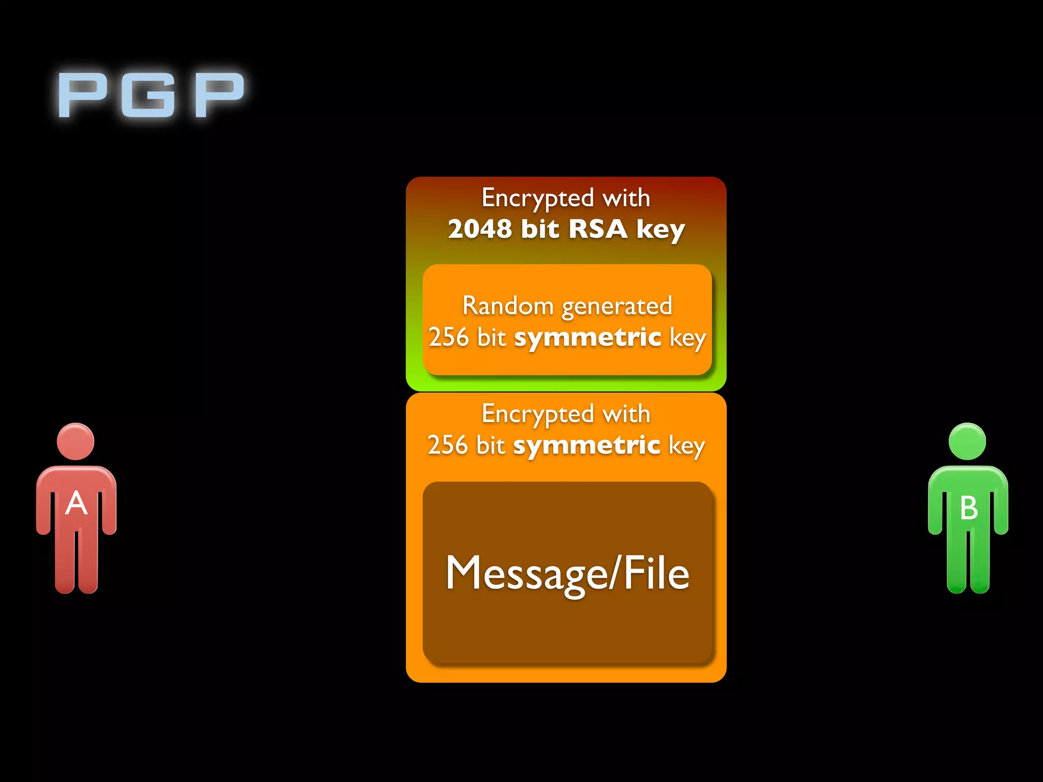 Encrypted with
256 bit symmetric key
Encrypted with
2048 bit RSA key
PGP
Random generated
256 bit symmetric key
Message/File
A B
 