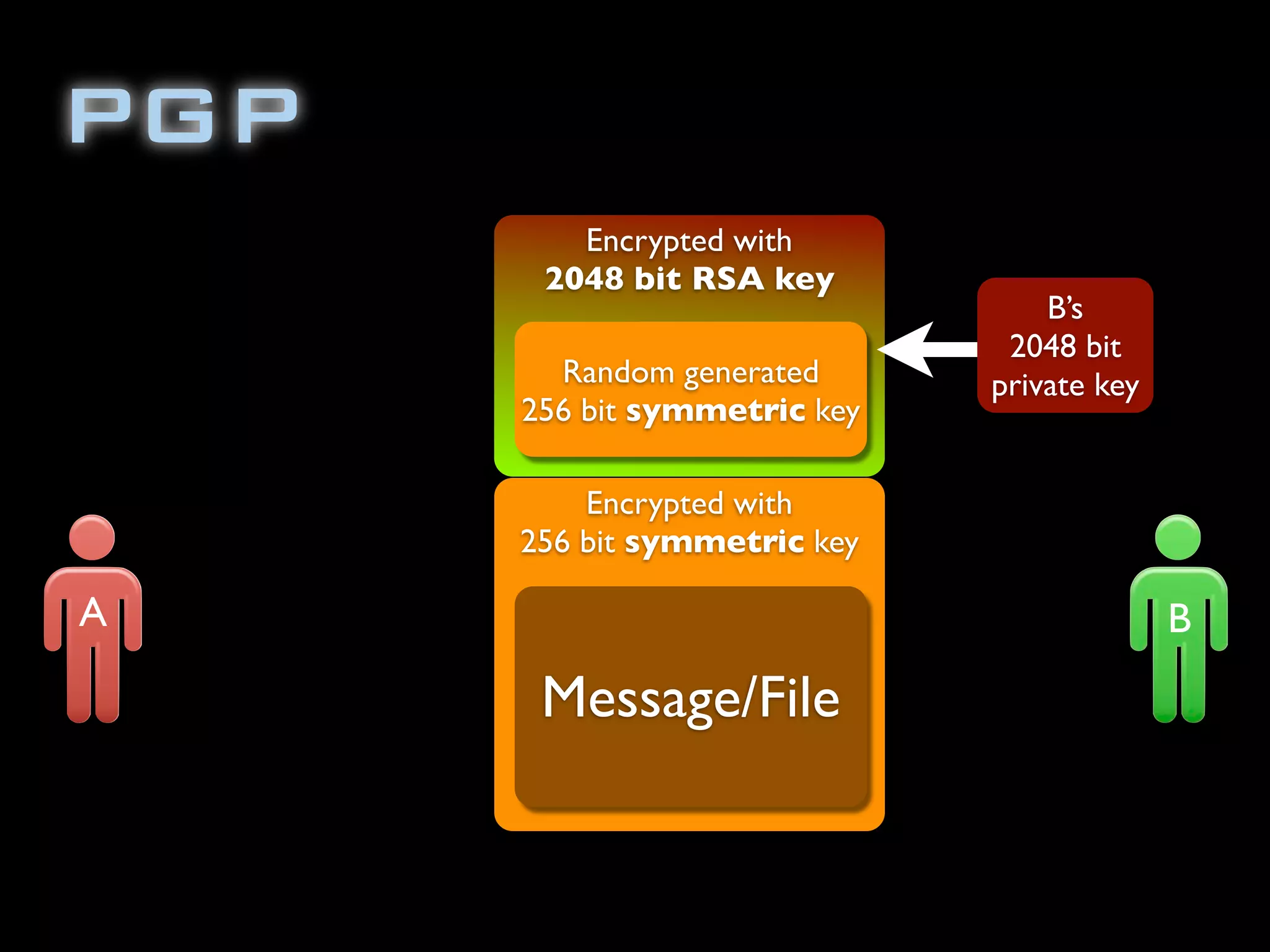 Encrypted with
256 bit symmetric key
Encrypted with
2048 bit RSA key
PGP
Random generated
256 bit symmetric key
B’s
2048 bit
private key
Message/File
A B
 