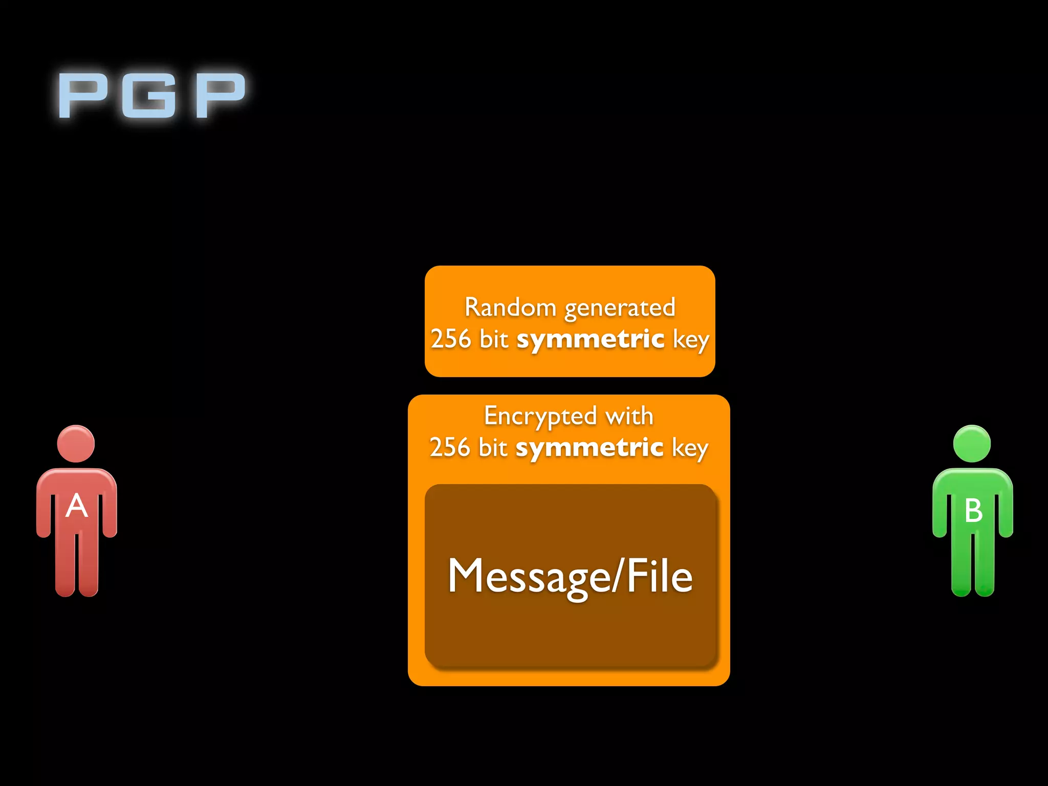 Encrypted with
256 bit symmetric key
PGP
Random generated
256 bit symmetric key
Message/File
A B
 
