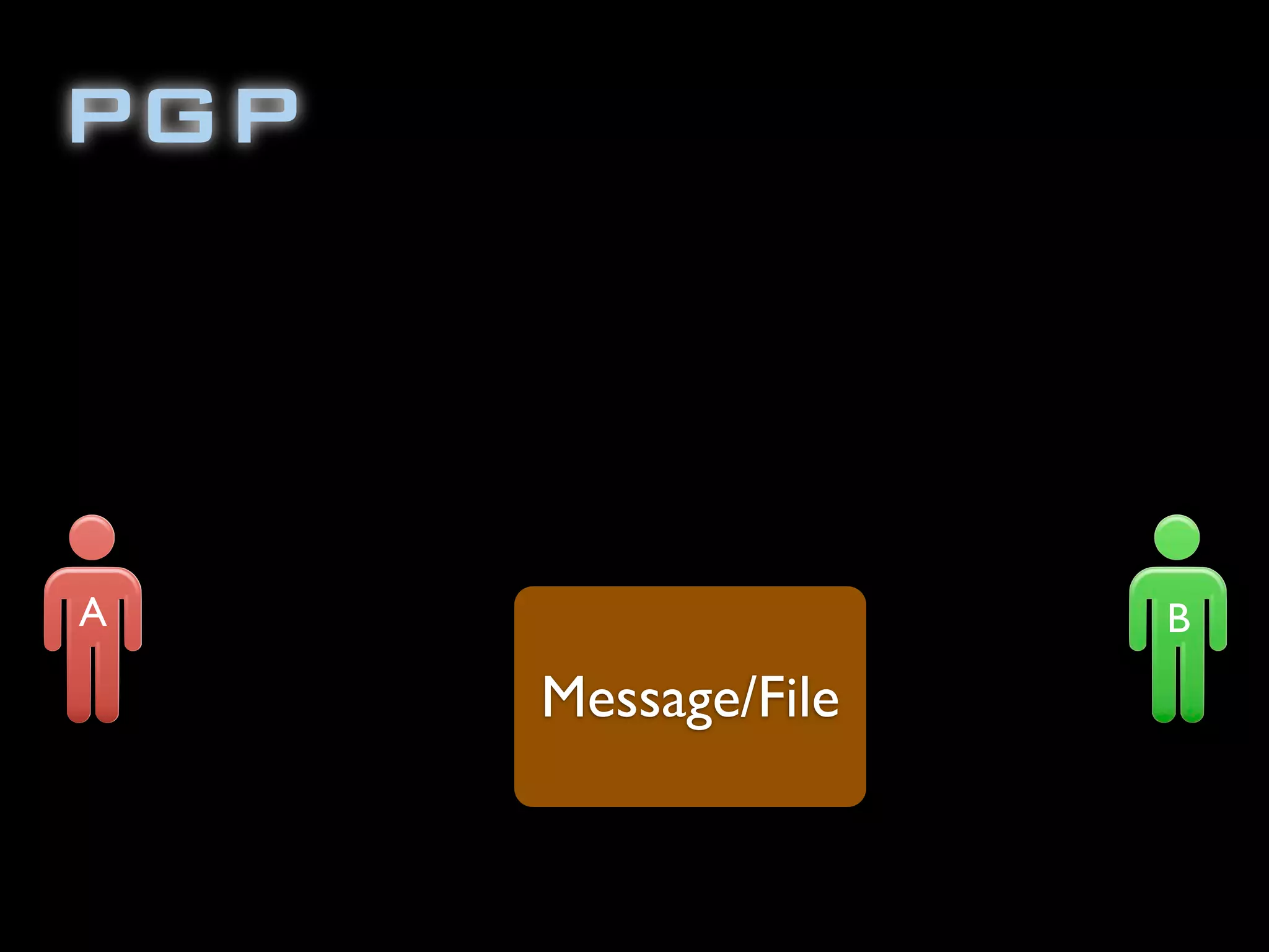PGP
Message/File
A B
 
