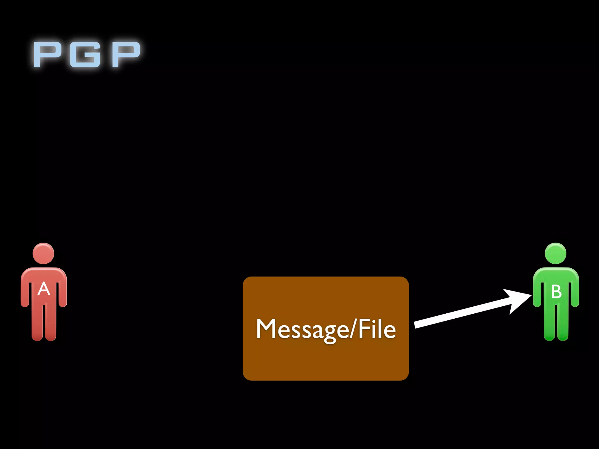 PGP
Message/File
A B
 