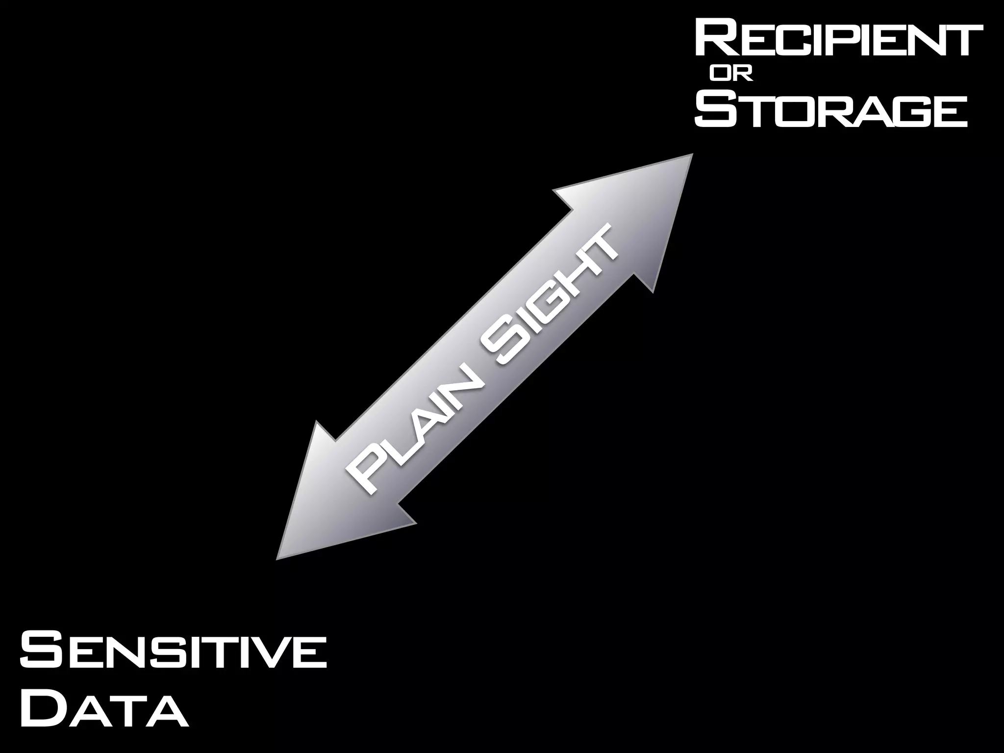 Plain
Sight
Recipientor
Storage
Sensitive
Data
 