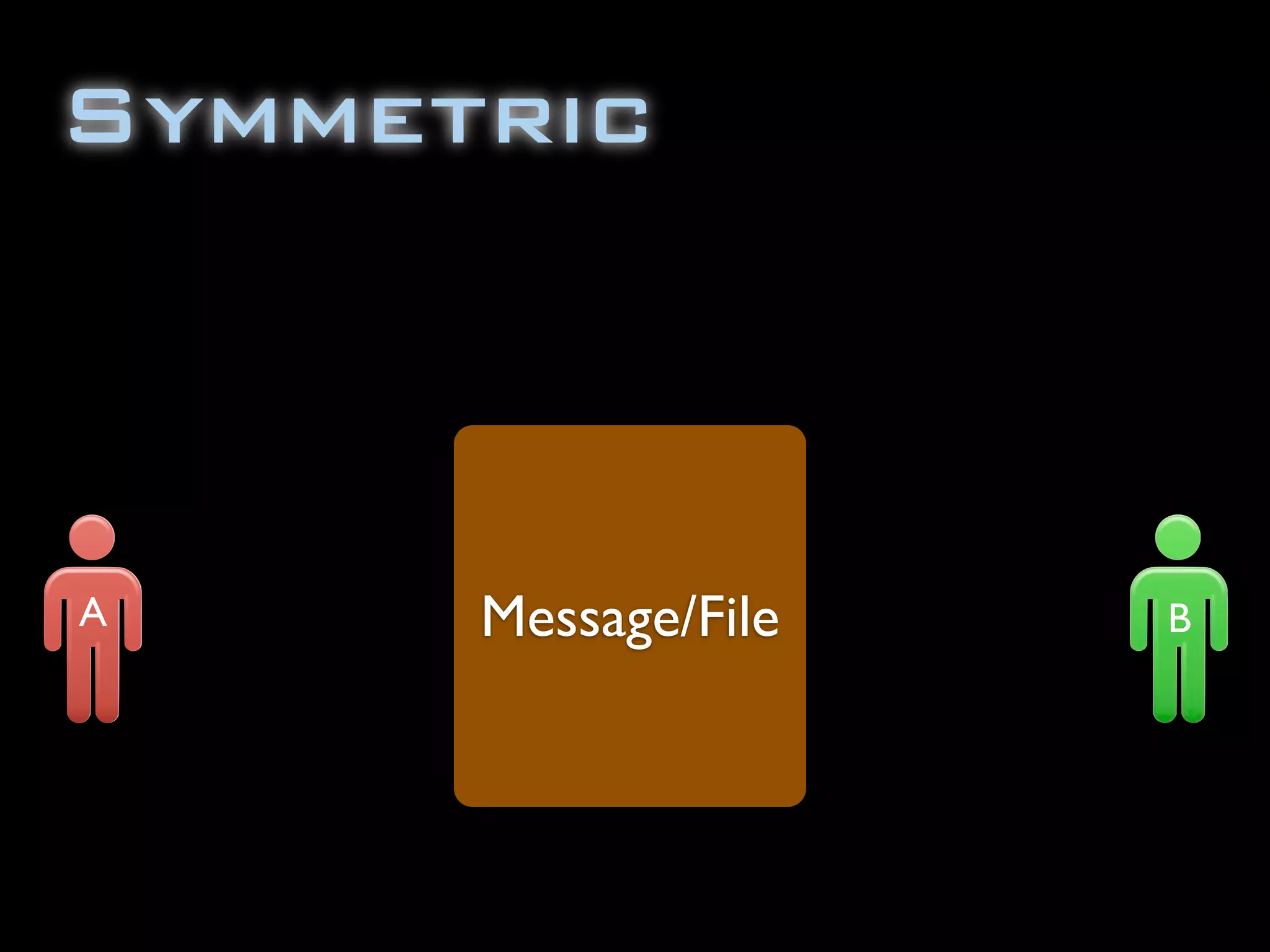 Symmetric
Message/FileA B
 