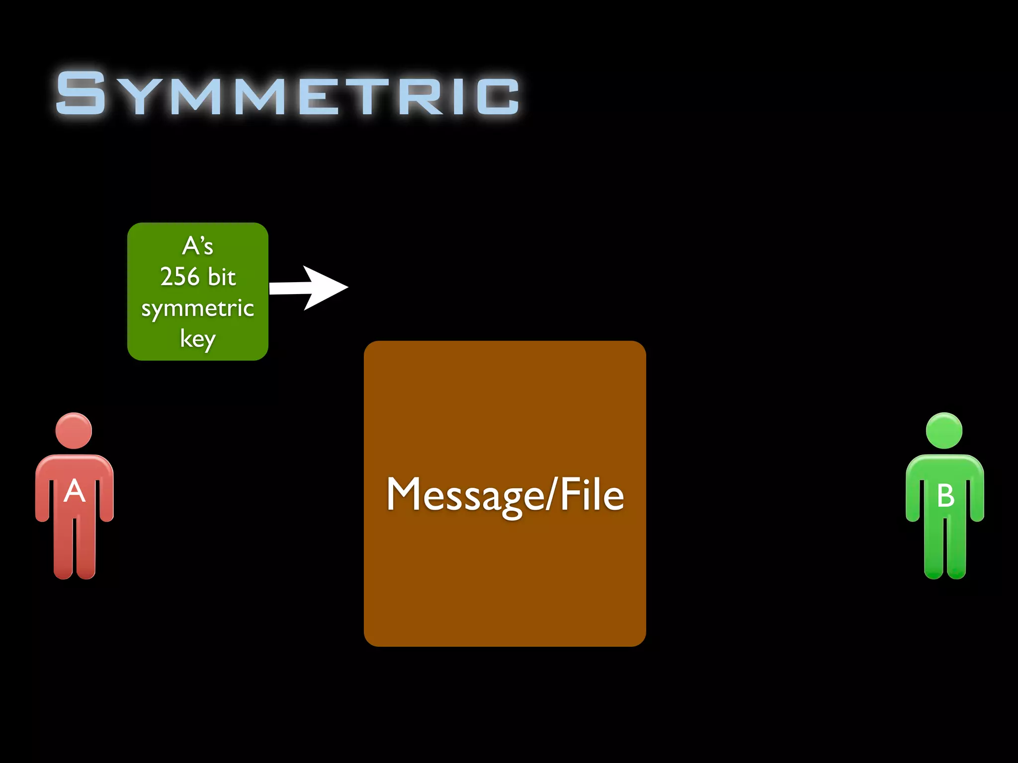 Symmetric
A’s
256 bit
symmetric
key
Message/FileA B
 