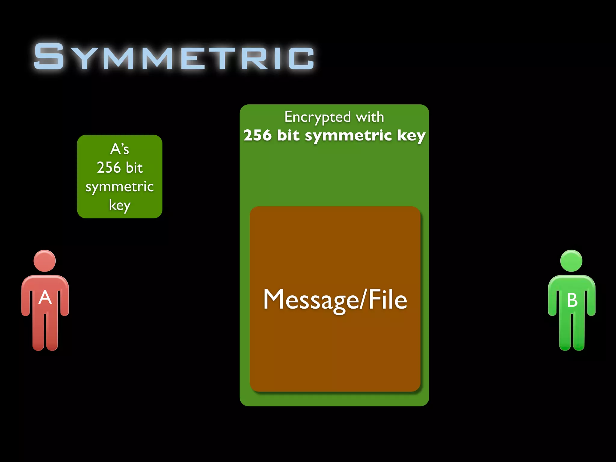 Encrypted with
256 bit symmetric key
Symmetric
A’s
256 bit
symmetric
key
Message/FileA B
 