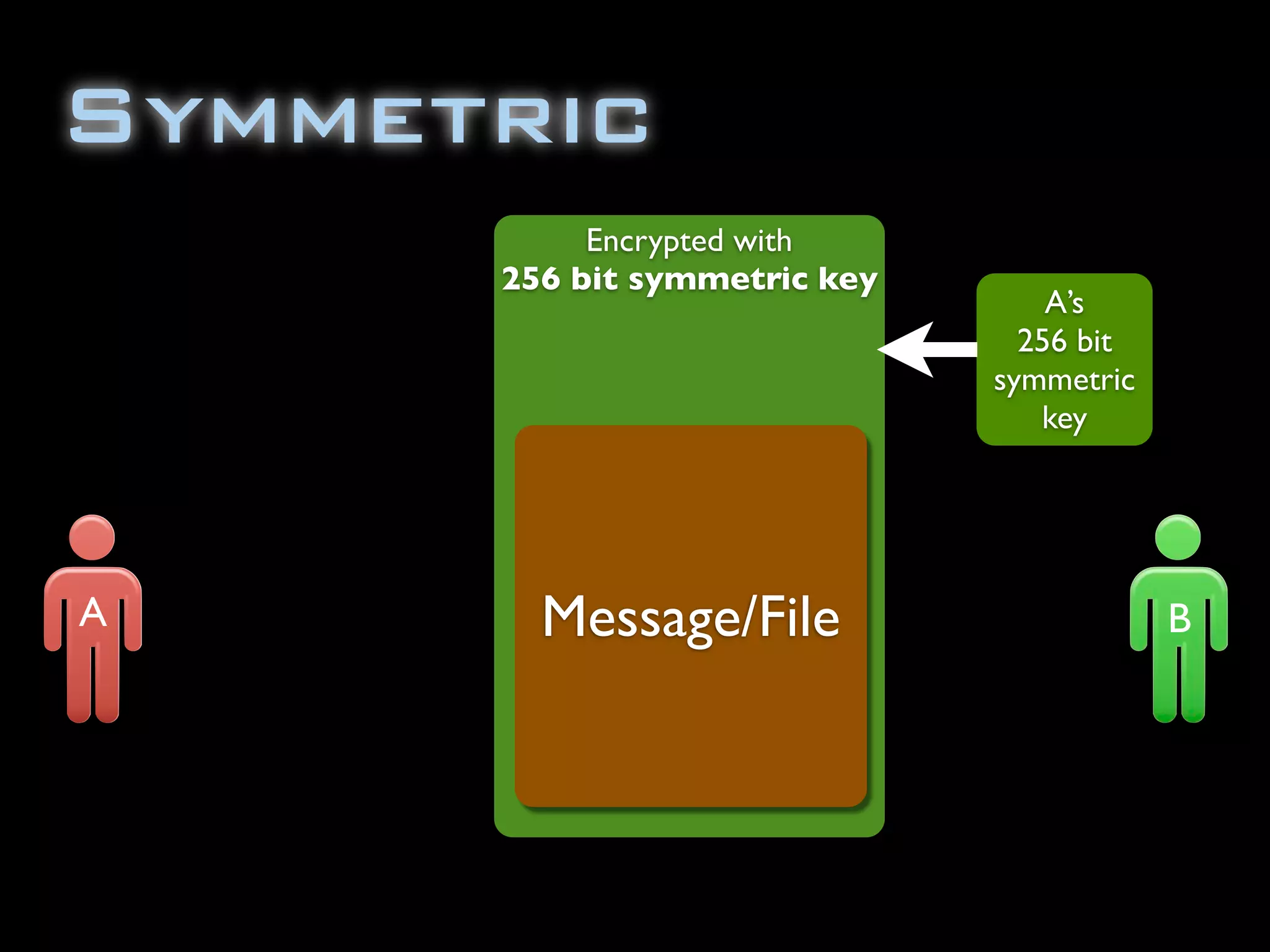 Encrypted with
256 bit symmetric key
Symmetric
A’s
256 bit
symmetric
key
Message/FileA B
 