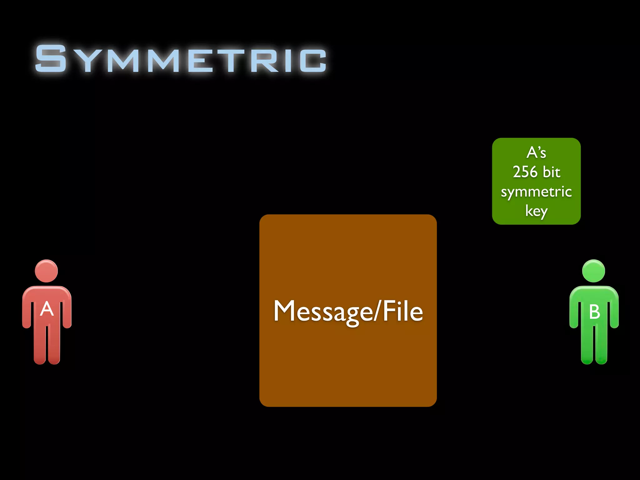 Symmetric
A’s
256 bit
symmetric
key
Message/FileA B
 