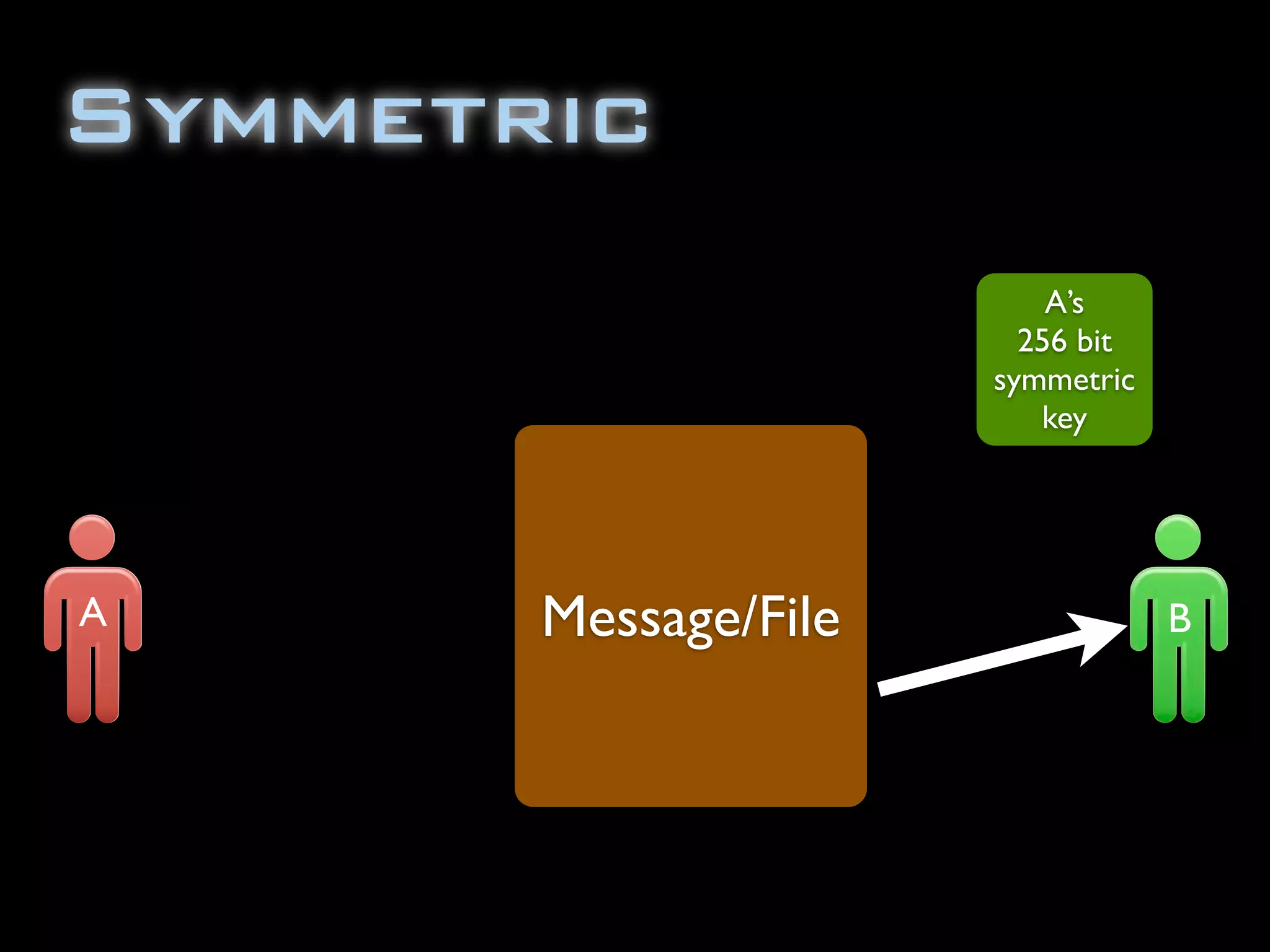 Symmetric
A’s
256 bit
symmetric
key
Message/FileA B
 
