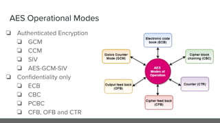 AES Operational Modes
❏ Authenticated Encryption
❏ GCM
❏ CCM
❏ SIV
❏ AES-GCM-SIV
❏ Conﬁdentiality only
❏ ECB
❏ CBC
❏ PCBC
❏ CFB, OFB and CTR
 