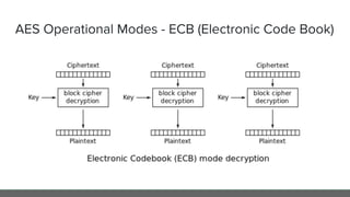 AES Operational Modes - ECB (Electronic Code Book)
 