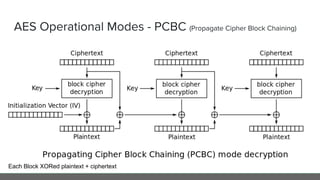 AES Operational Modes - PCBC (Propagate Cipher Block Chaining)
Each Block XORed plaintext + ciphertext
 