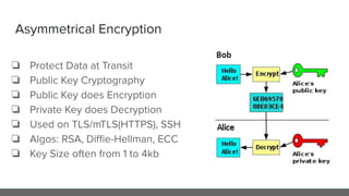 Asymmetrical Encryption
❏ Protect Data at Transit
❏ Public Key Cryptography
❏ Public Key does Encryption
❏ Private Key does Decryption
❏ Used on TLS/mTLS(HTTPS), SSH
❏ Algos: RSA, Diﬃe-Hellman, ECC
❏ Key Size often from 1 to 4kb
 