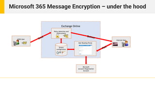 Mail encryption in Microsoft 365 and Outlook | PPTX