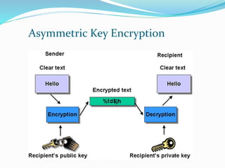 Asymmetric Key Encryption
 