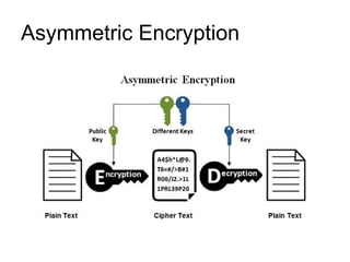Asymmetric Encryption
 