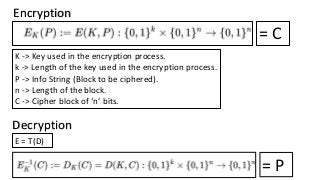 K -> Key used in the encryption process.
k -> Length of the key used in the encryption process.
P -> Info String (Block to be ciphered).
n -> Length of the block.
C -> Cipher block of ‘n’ bits.
= C
E = T(D)
Encryption
Decryption
= P
 