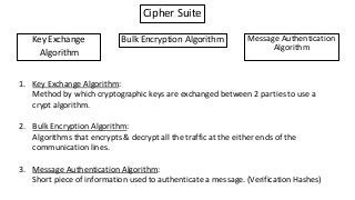 Cipher Suite
Key Exchange
Algorithm
Bulk Encryption Algorithm Message Authentication
Algorithm
1. Key Exchange Algorithm:
Method by which cryptographic keys are exchanged between 2 parties to use a
crypt algorithm.
2. Bulk Encryption Algorithm:
Algorithms that encrypts & decrypt all the traffic at the either ends of the
communication lines.
3. Message Authentication Algorithm:
Short piece of information used to authenticate a message. (Verification Hashes)
 